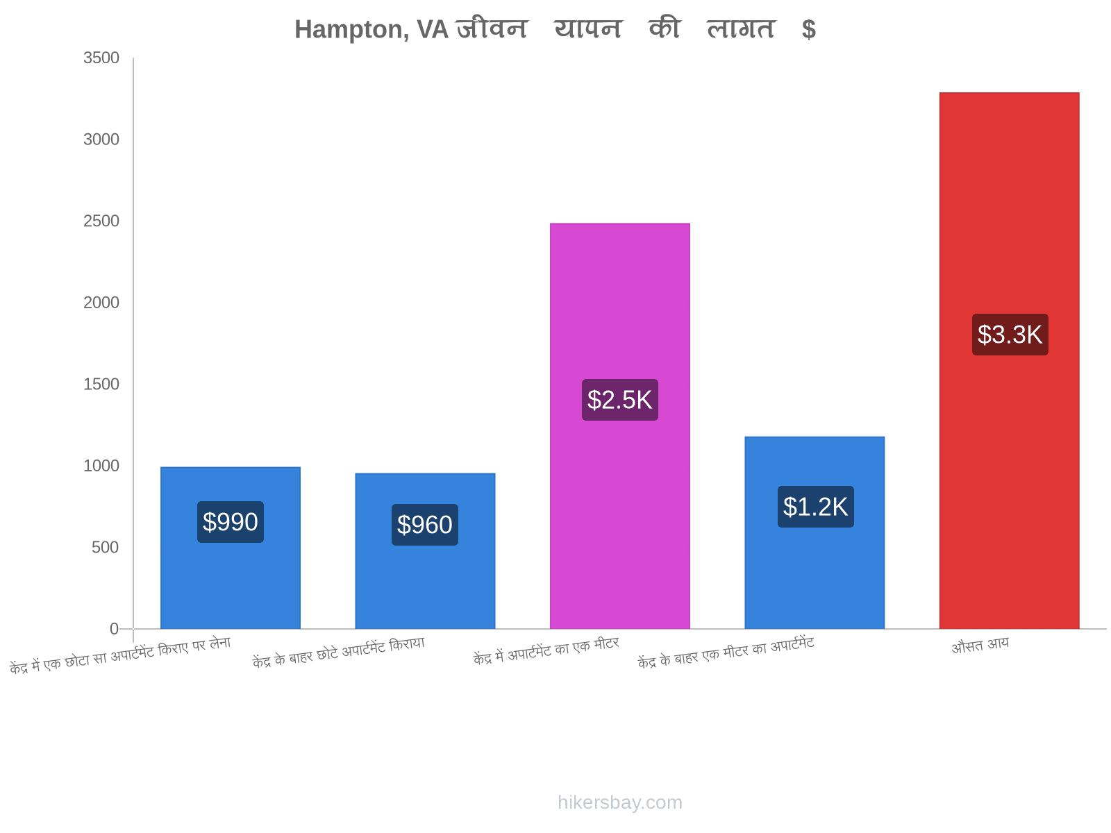 Hampton, VA जीवन यापन की लागत hikersbay.com