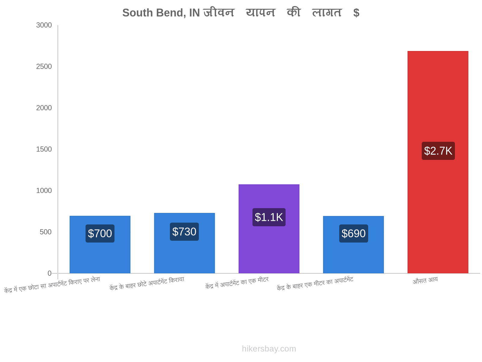 South Bend, IN जीवन यापन की लागत hikersbay.com