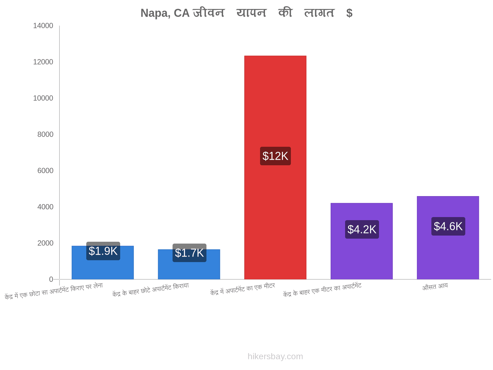 Napa, CA जीवन यापन की लागत hikersbay.com