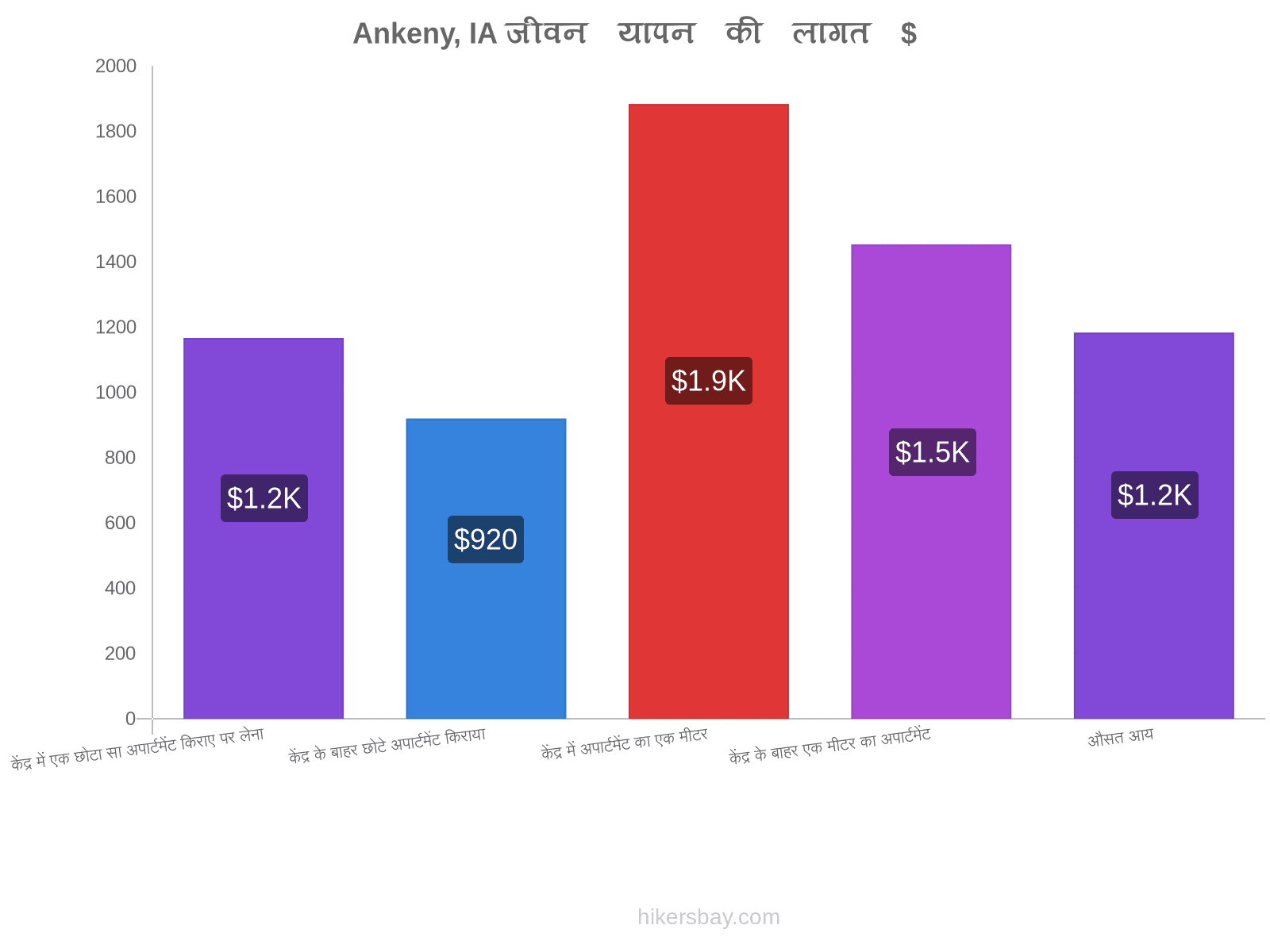 Ankeny, IA जीवन यापन की लागत hikersbay.com