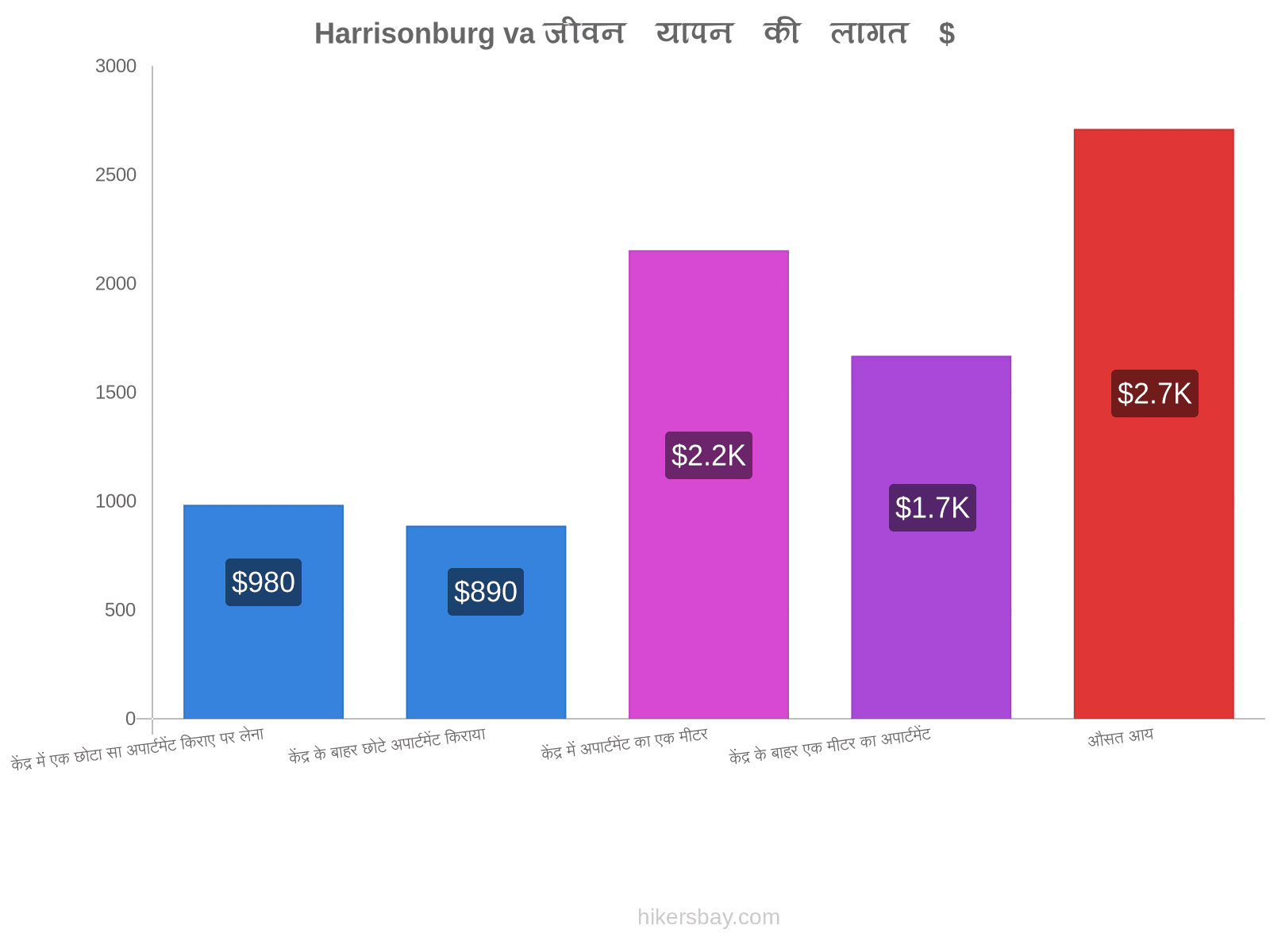 Harrisonburg va जीवन यापन की लागत hikersbay.com