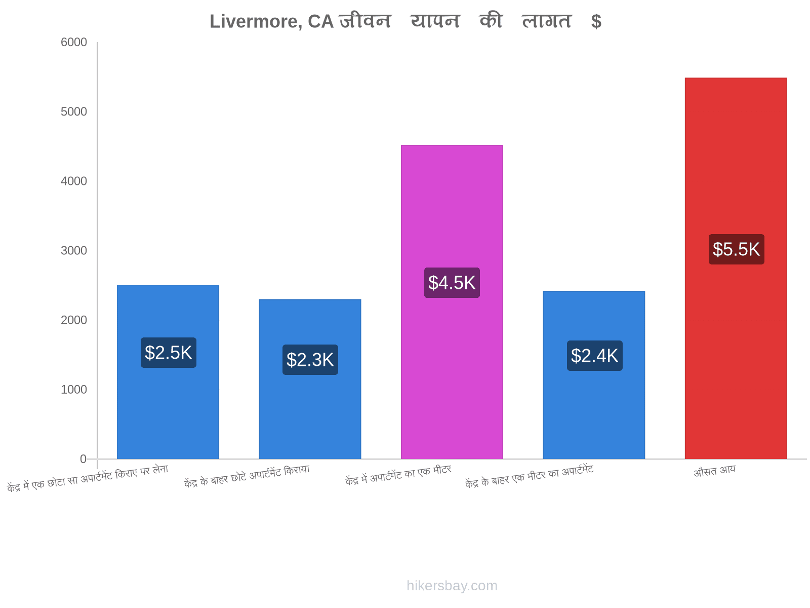 Livermore, CA जीवन यापन की लागत hikersbay.com