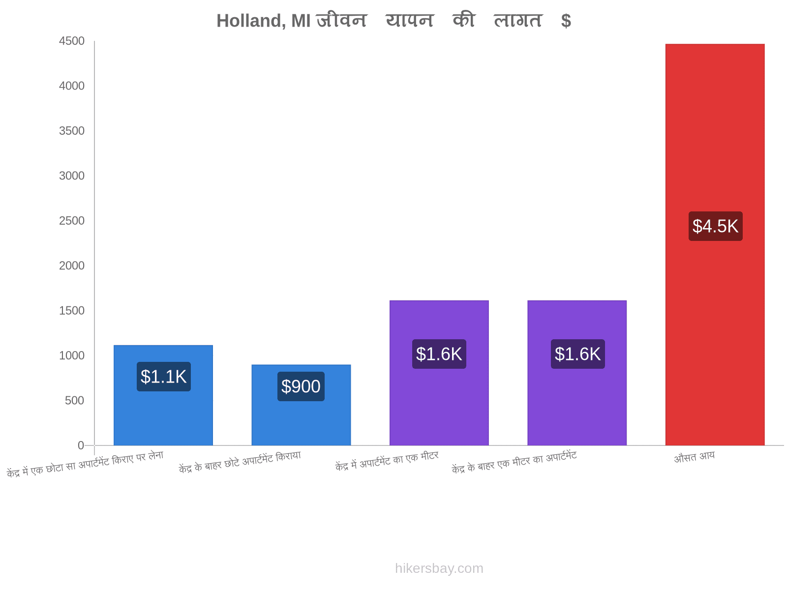 Holland, MI जीवन यापन की लागत hikersbay.com