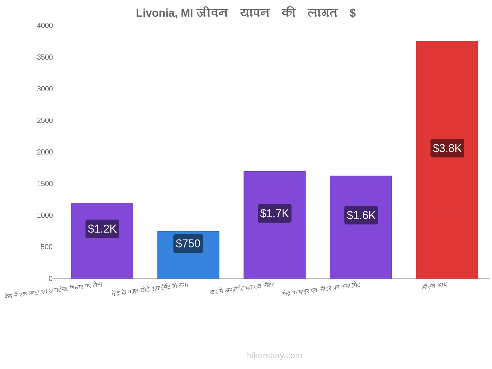 Livonia, MI जीवन यापन की लागत hikersbay.com