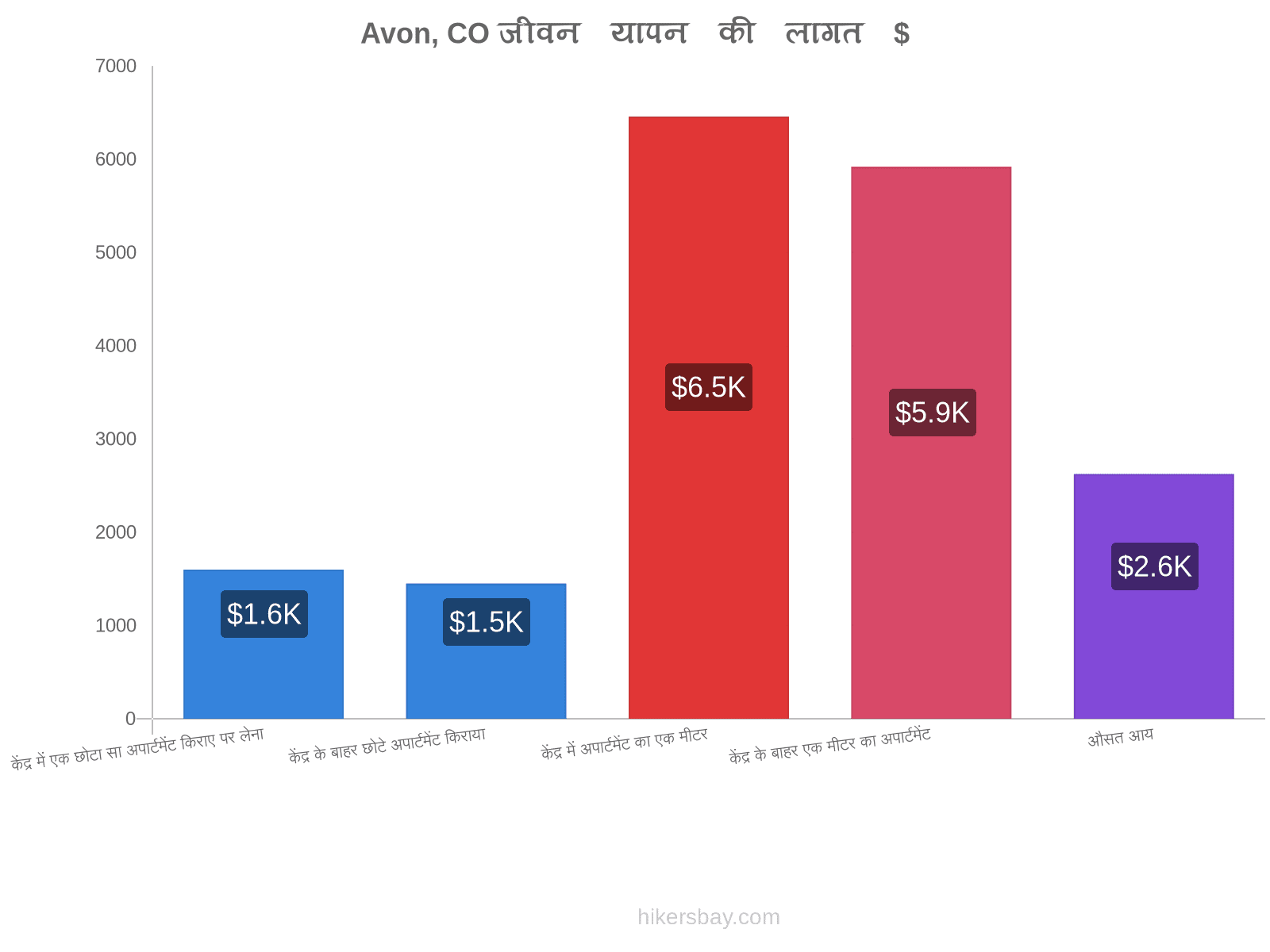 Avon, CO जीवन यापन की लागत hikersbay.com