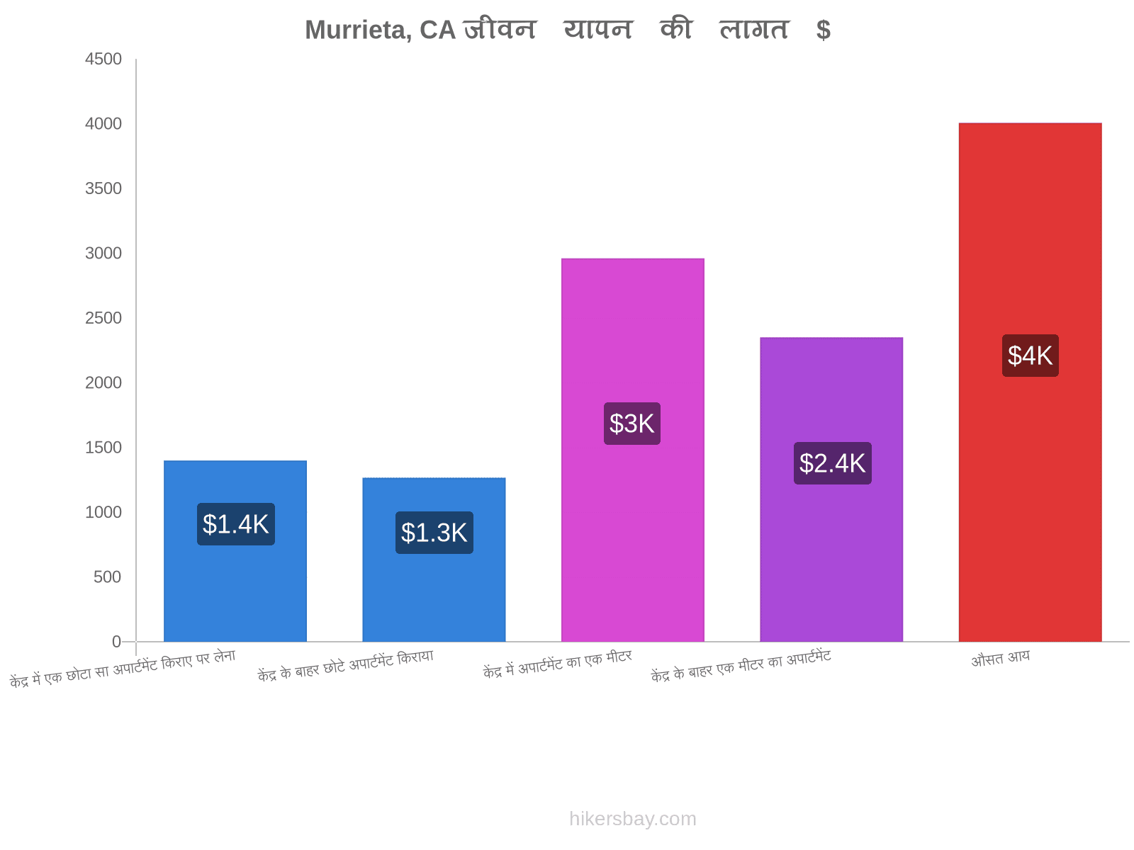 Murrieta, CA जीवन यापन की लागत hikersbay.com