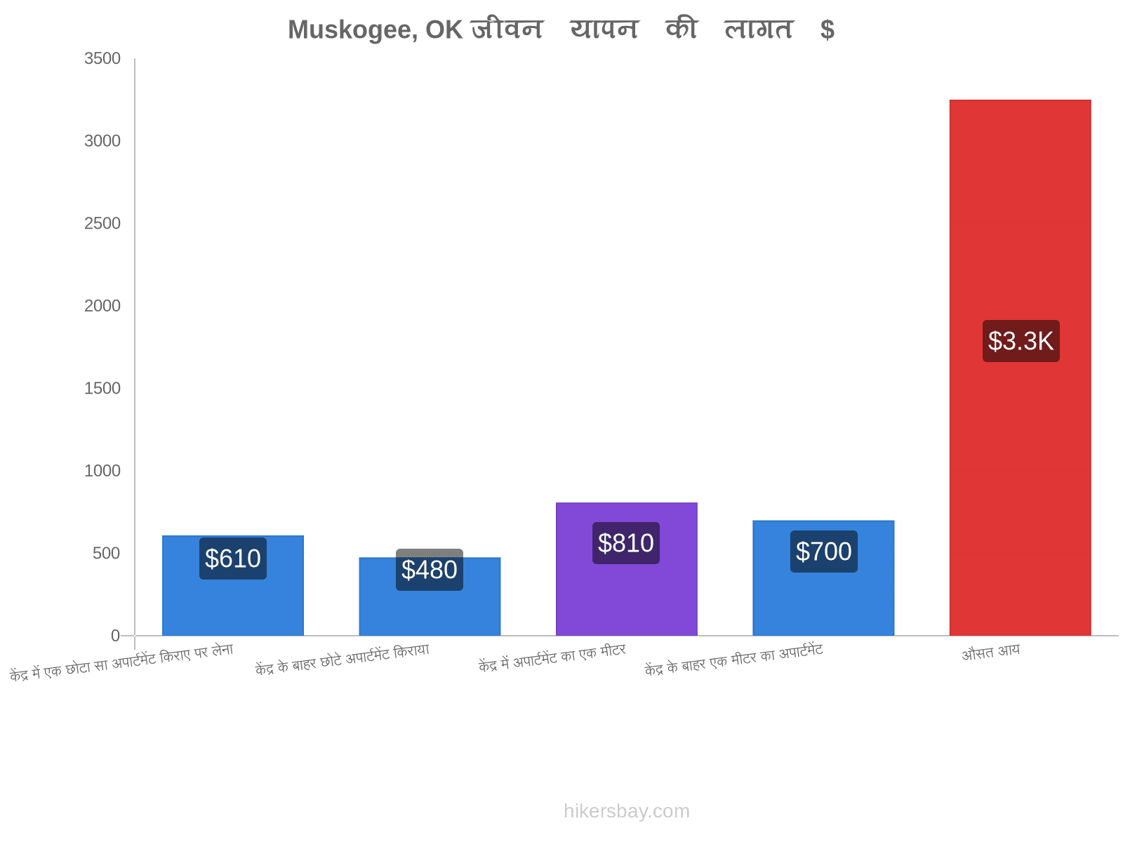 Muskogee, OK जीवन यापन की लागत hikersbay.com