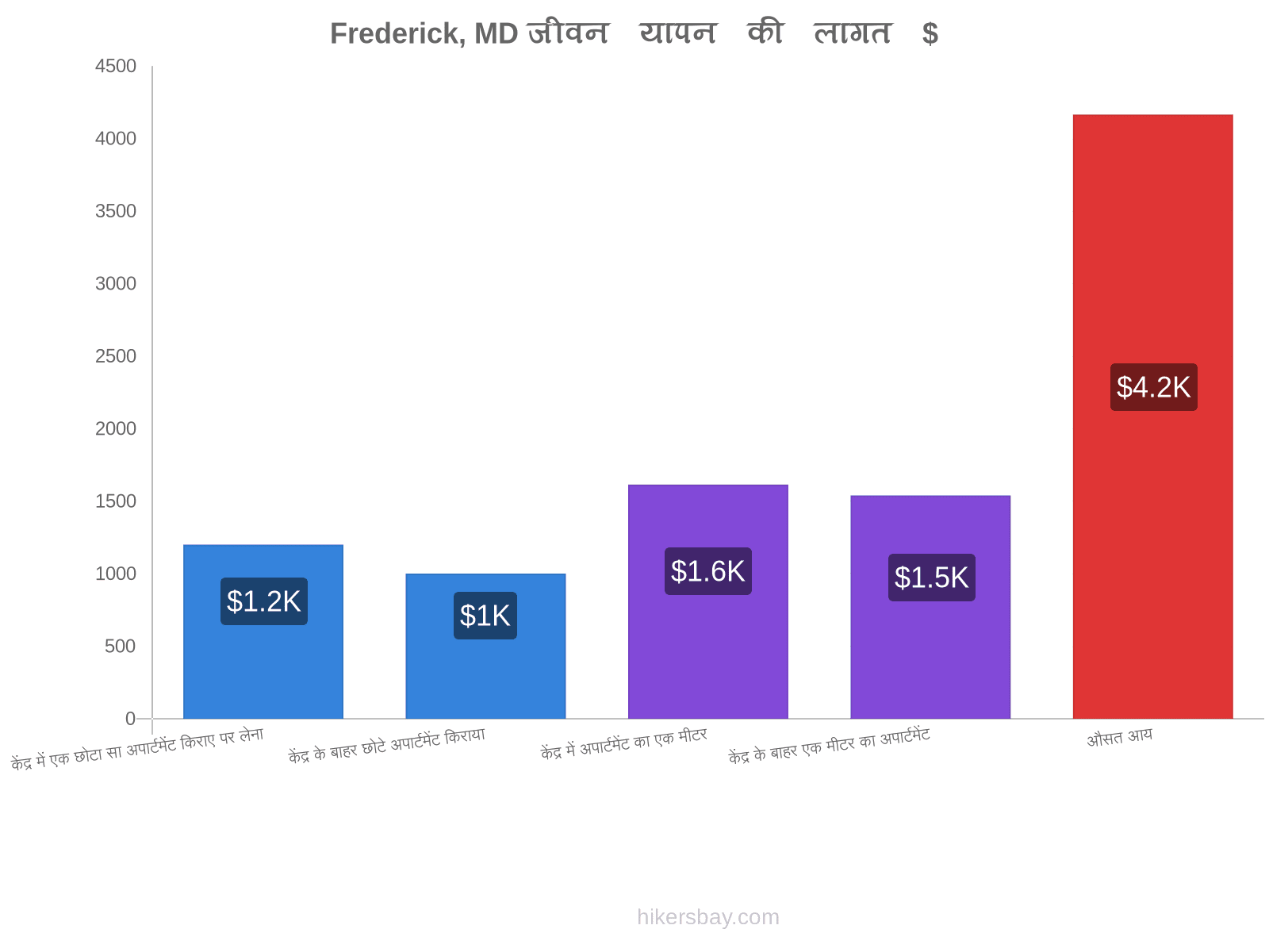 Frederick, MD जीवन यापन की लागत hikersbay.com