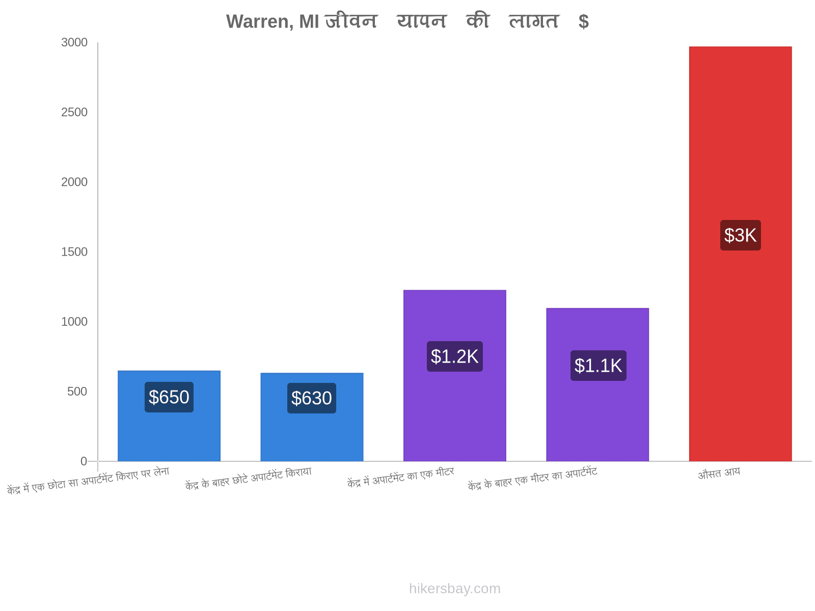 Warren, MI जीवन यापन की लागत hikersbay.com