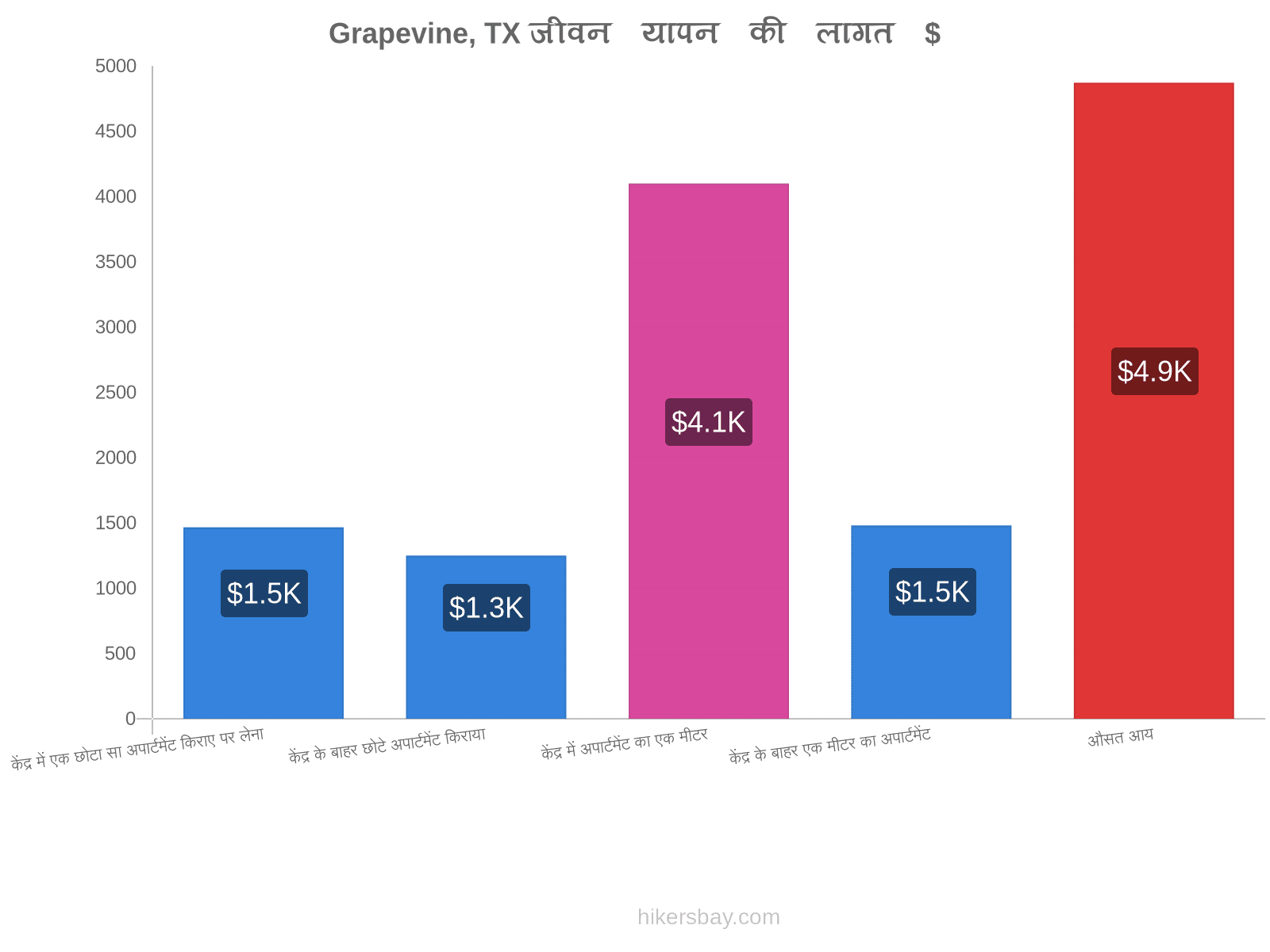 Grapevine, TX जीवन यापन की लागत hikersbay.com