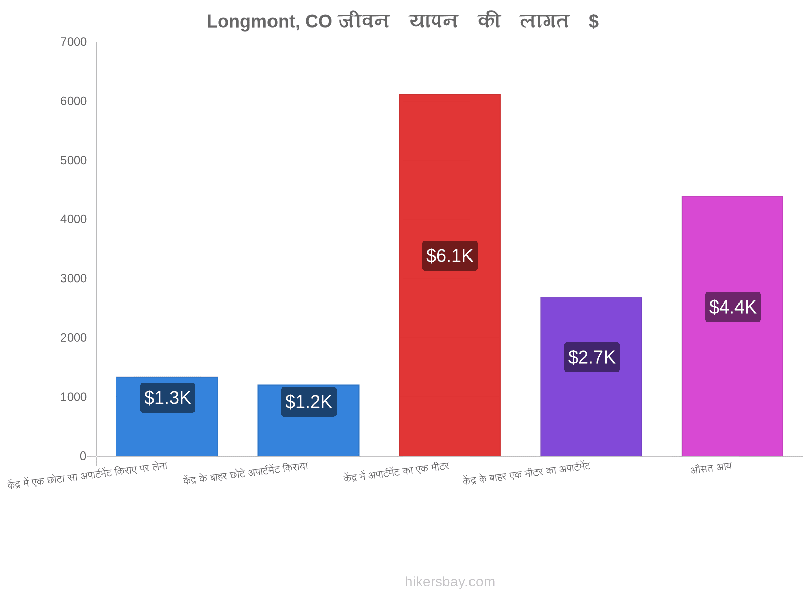 Longmont, CO जीवन यापन की लागत hikersbay.com