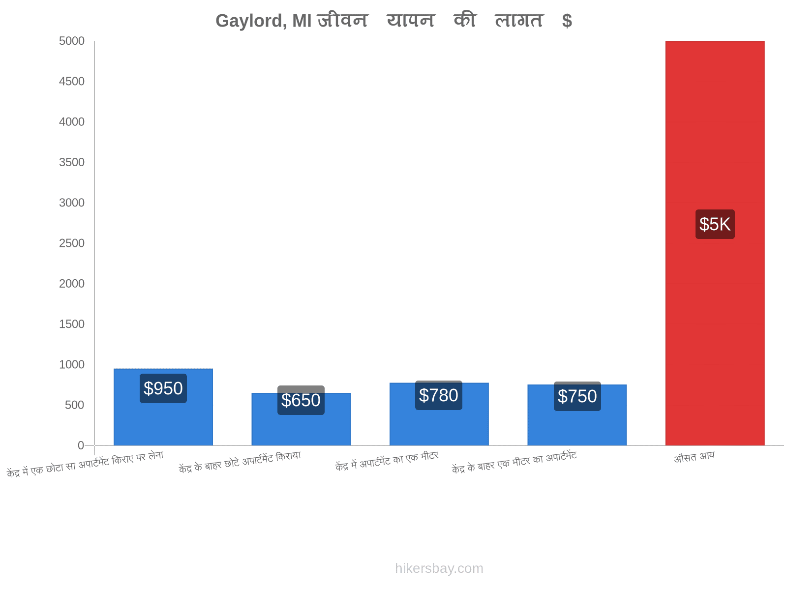 Gaylord, MI जीवन यापन की लागत hikersbay.com