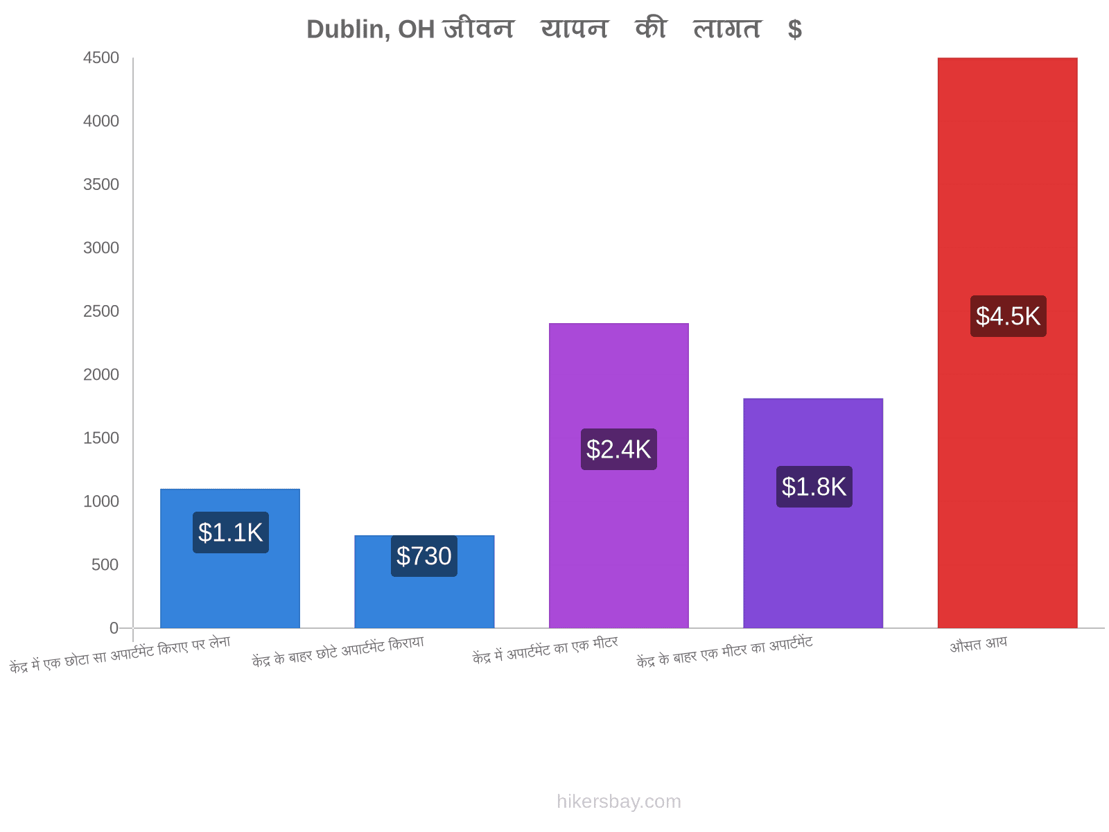 Dublin, OH जीवन यापन की लागत hikersbay.com