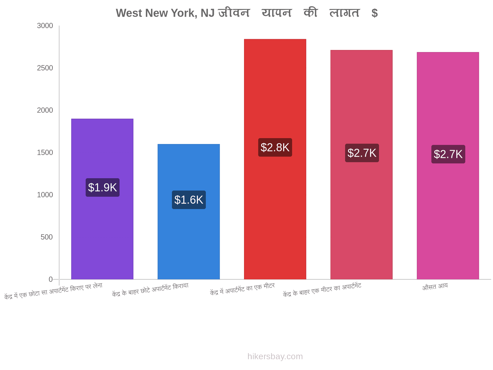 West New York, NJ जीवन यापन की लागत hikersbay.com