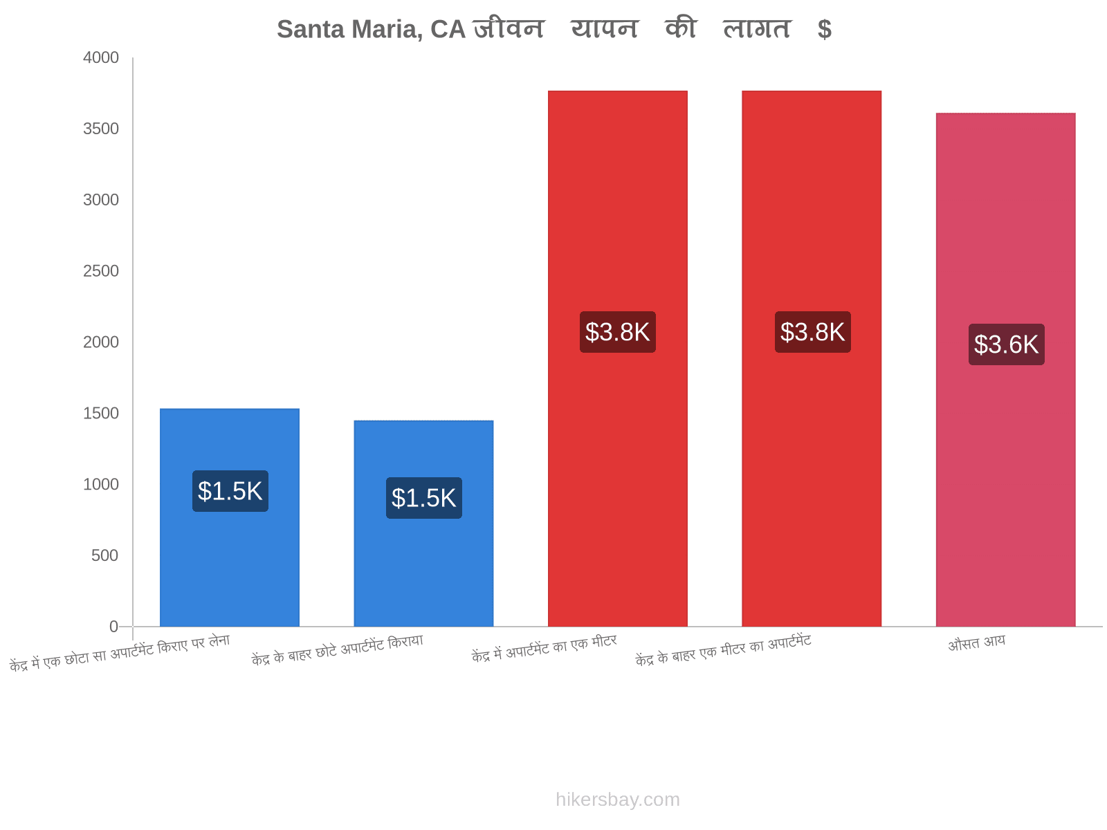 Santa Maria, CA जीवन यापन की लागत hikersbay.com