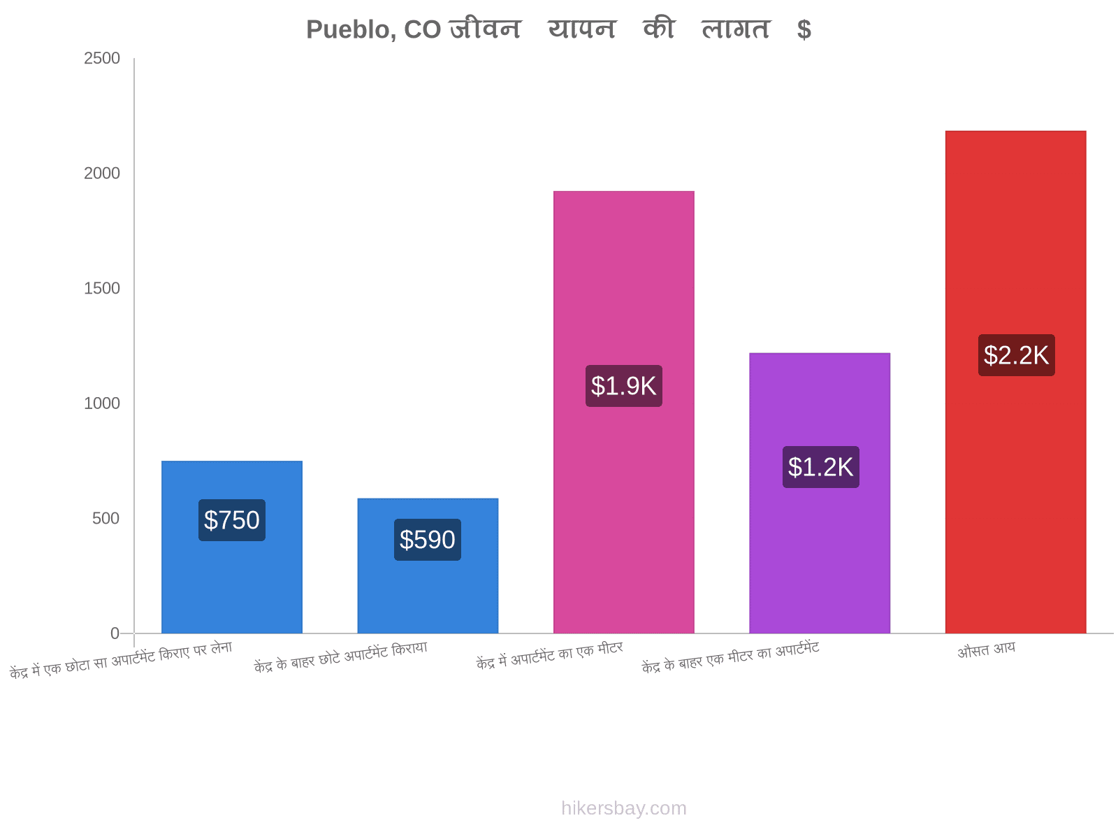 Pueblo, CO जीवन यापन की लागत hikersbay.com