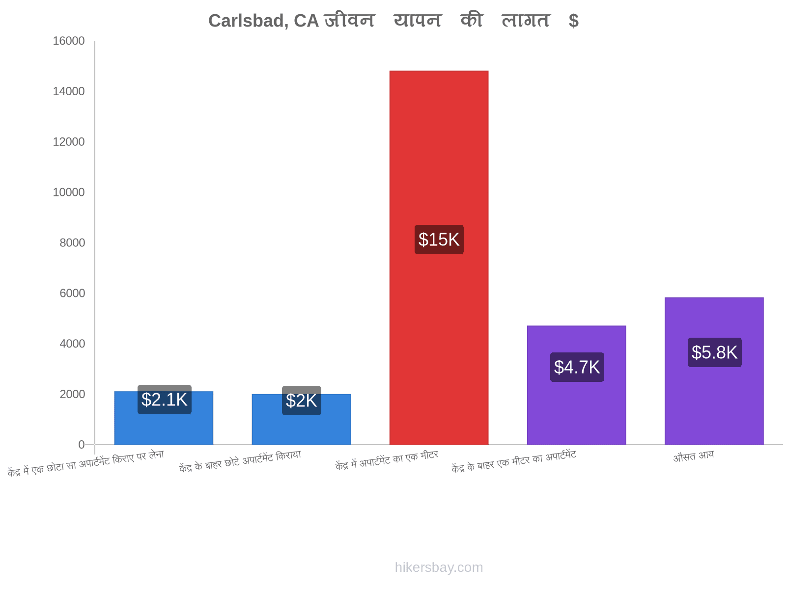 Carlsbad, CA जीवन यापन की लागत hikersbay.com