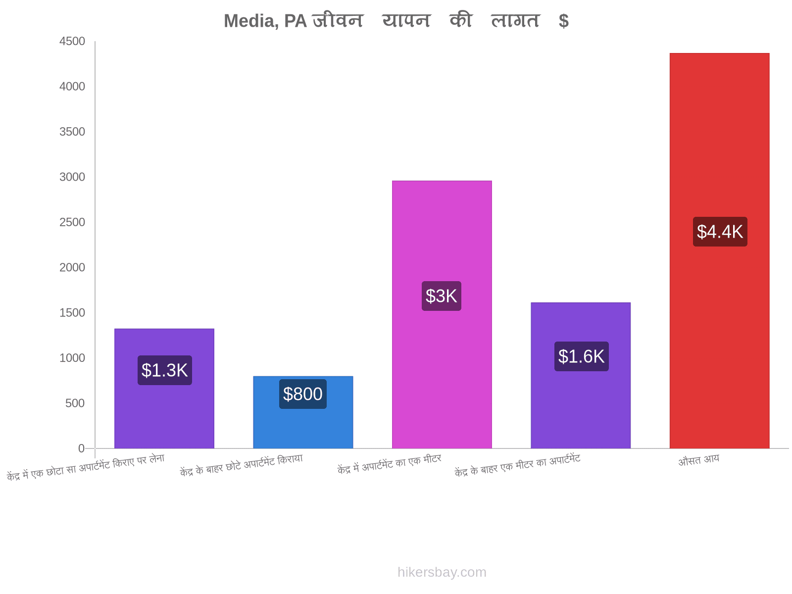 Media, PA जीवन यापन की लागत hikersbay.com