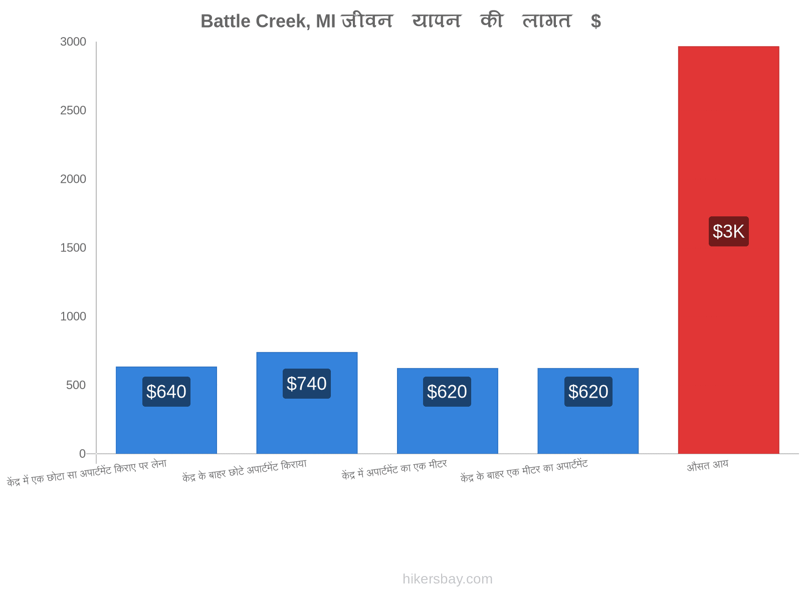 Battle Creek, MI जीवन यापन की लागत hikersbay.com