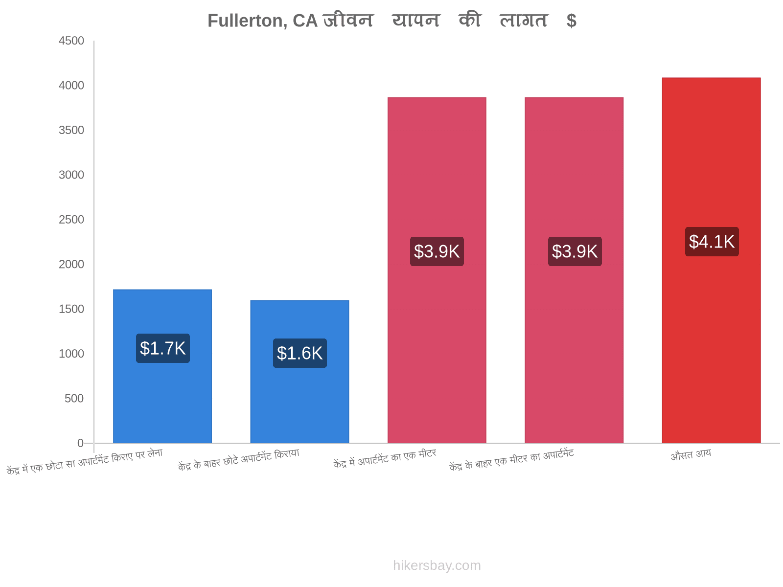 Fullerton, CA जीवन यापन की लागत hikersbay.com