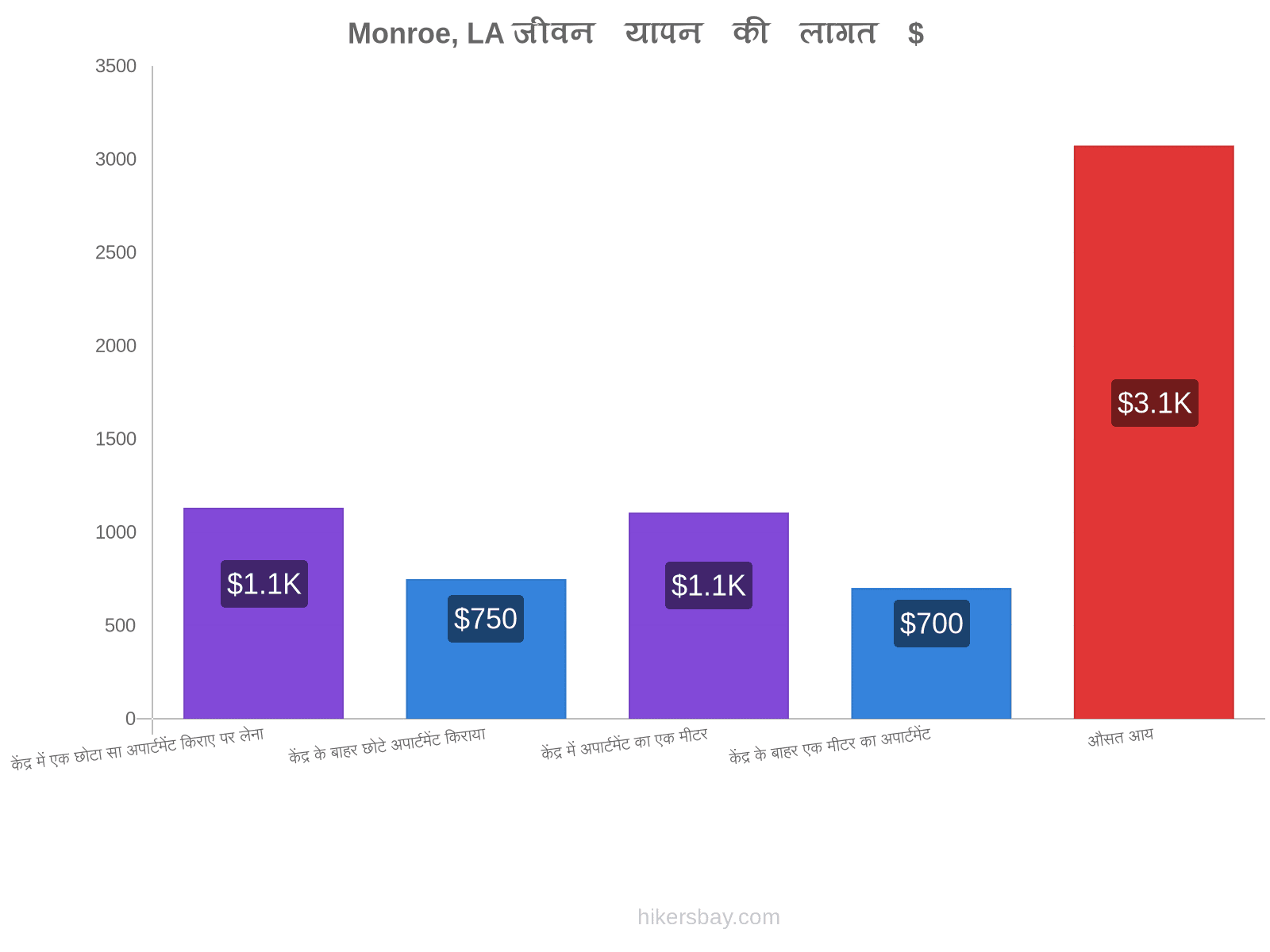 Monroe, LA जीवन यापन की लागत hikersbay.com