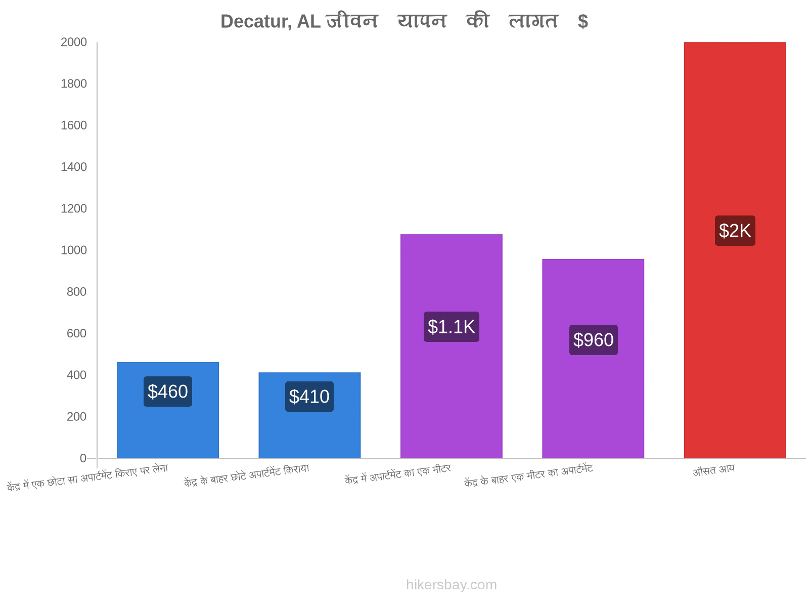 Decatur, AL जीवन यापन की लागत hikersbay.com