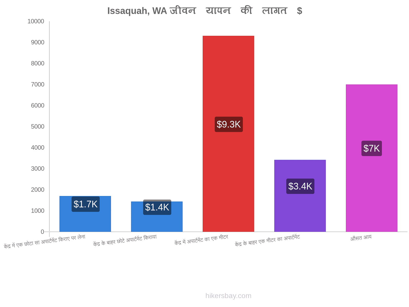 Issaquah, WA जीवन यापन की लागत hikersbay.com