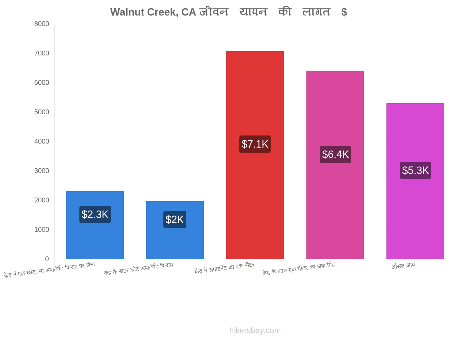 Walnut Creek, CA जीवन यापन की लागत hikersbay.com