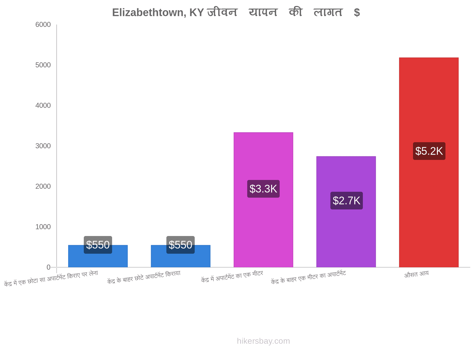 Elizabethtown, KY जीवन यापन की लागत hikersbay.com