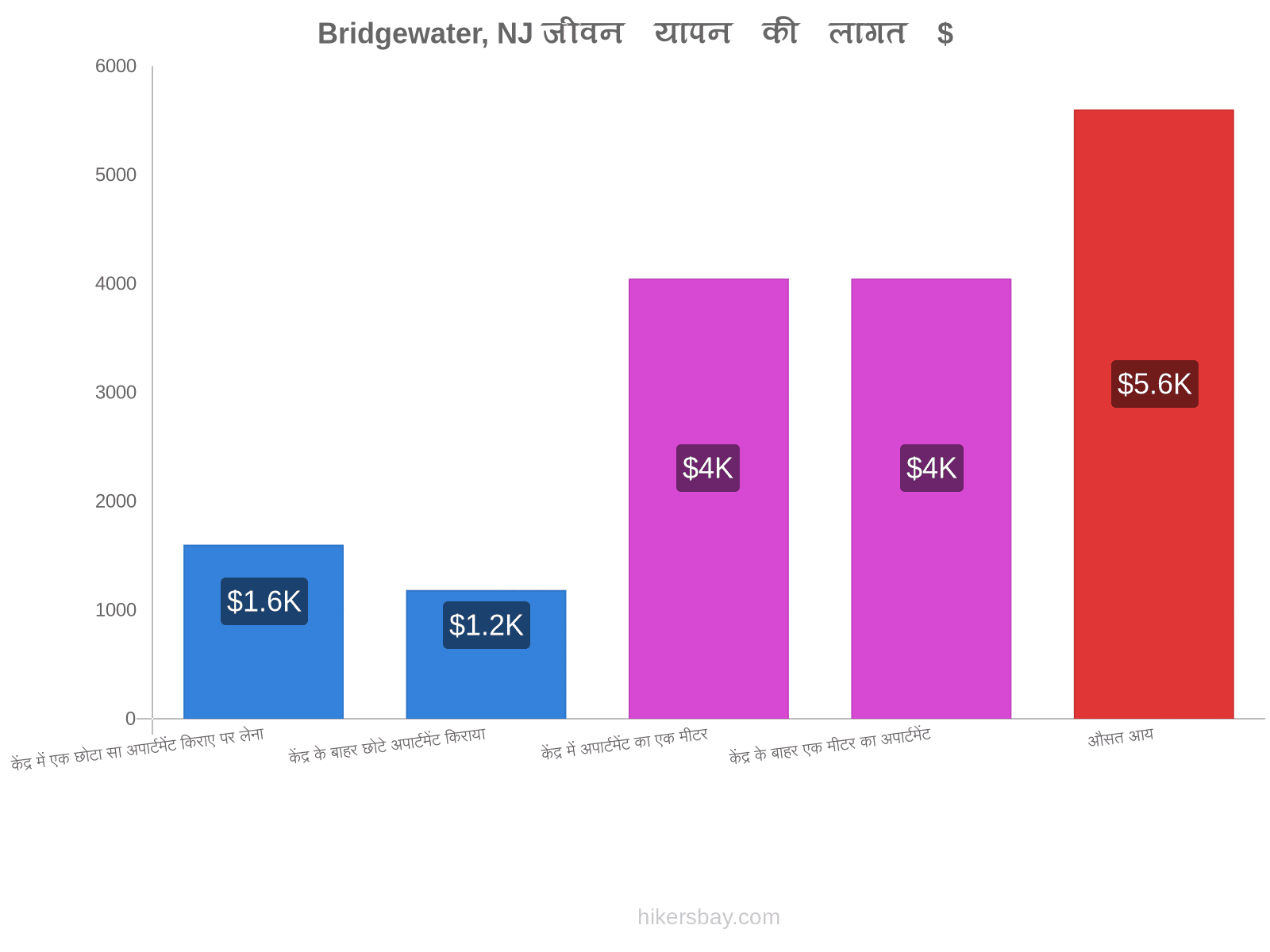 Bridgewater, NJ जीवन यापन की लागत hikersbay.com