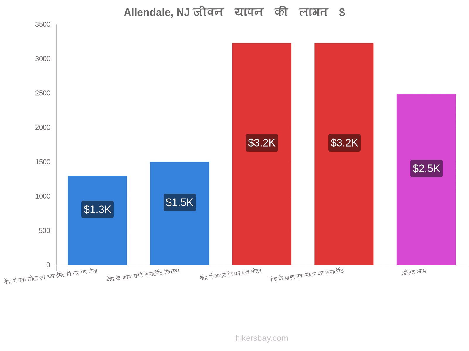 Allendale, NJ जीवन यापन की लागत hikersbay.com