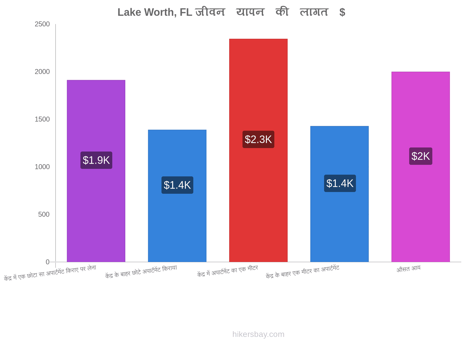 Lake Worth, FL जीवन यापन की लागत hikersbay.com