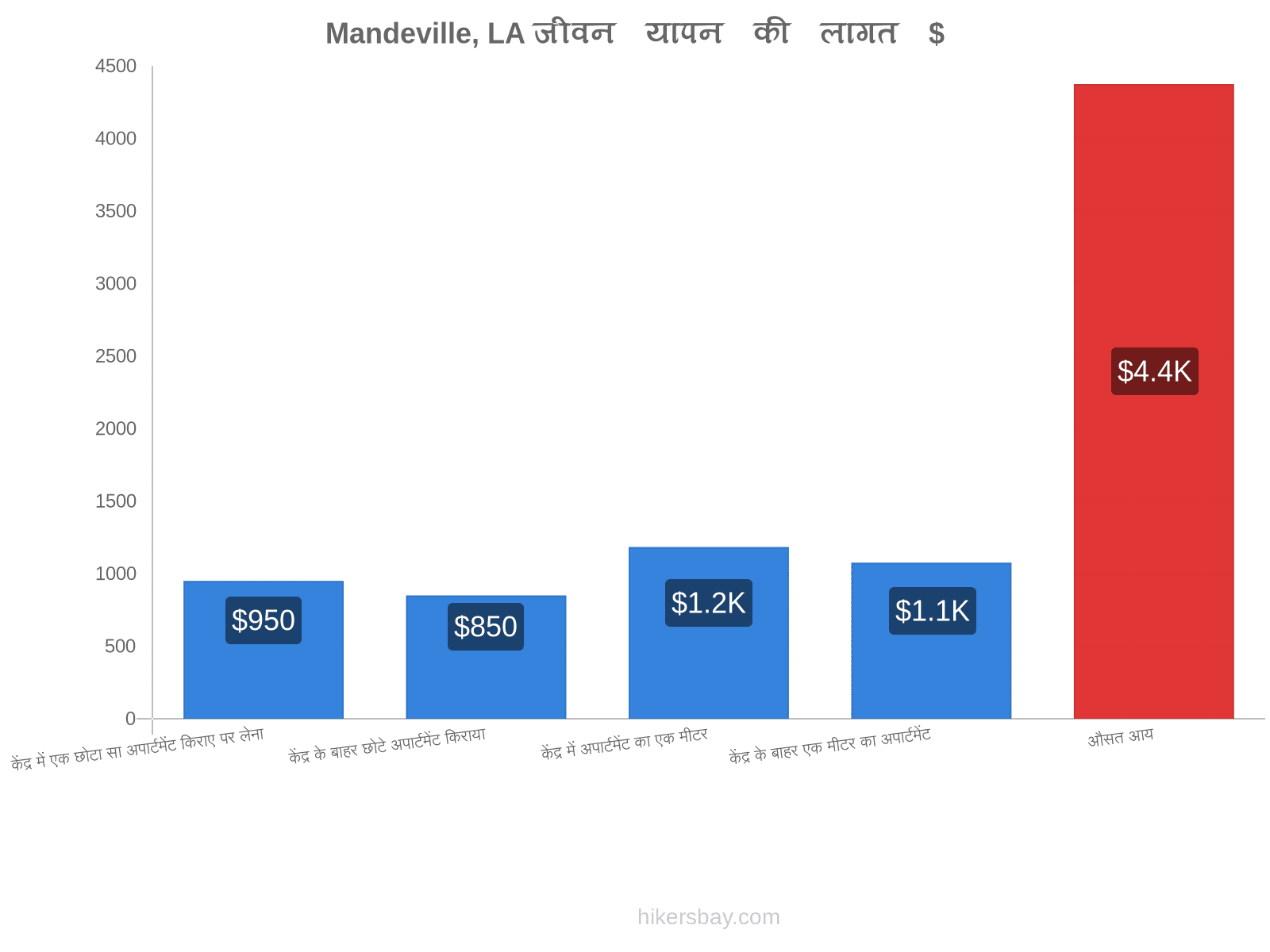 Mandeville, LA जीवन यापन की लागत hikersbay.com