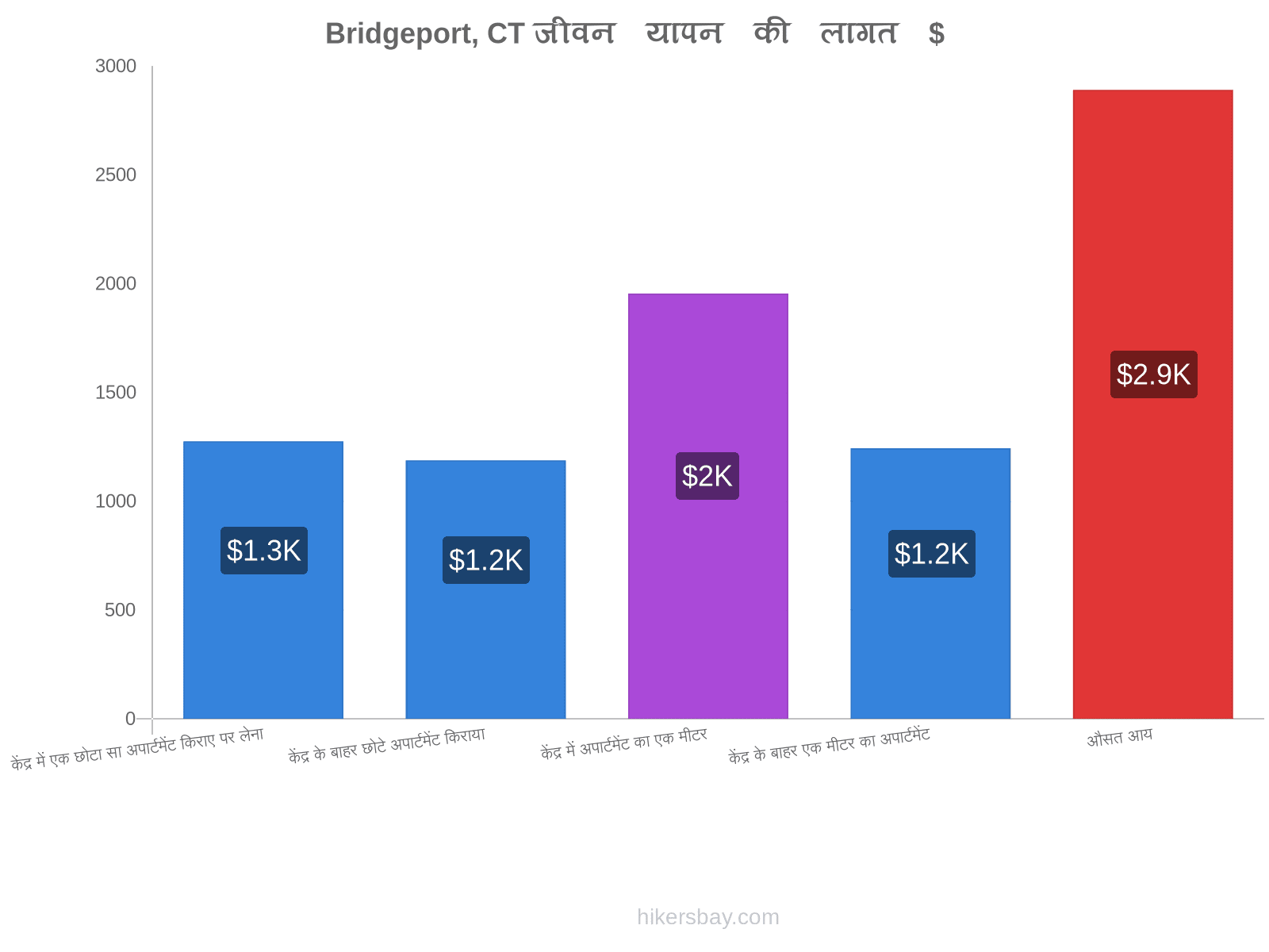 Bridgeport, CT जीवन यापन की लागत hikersbay.com