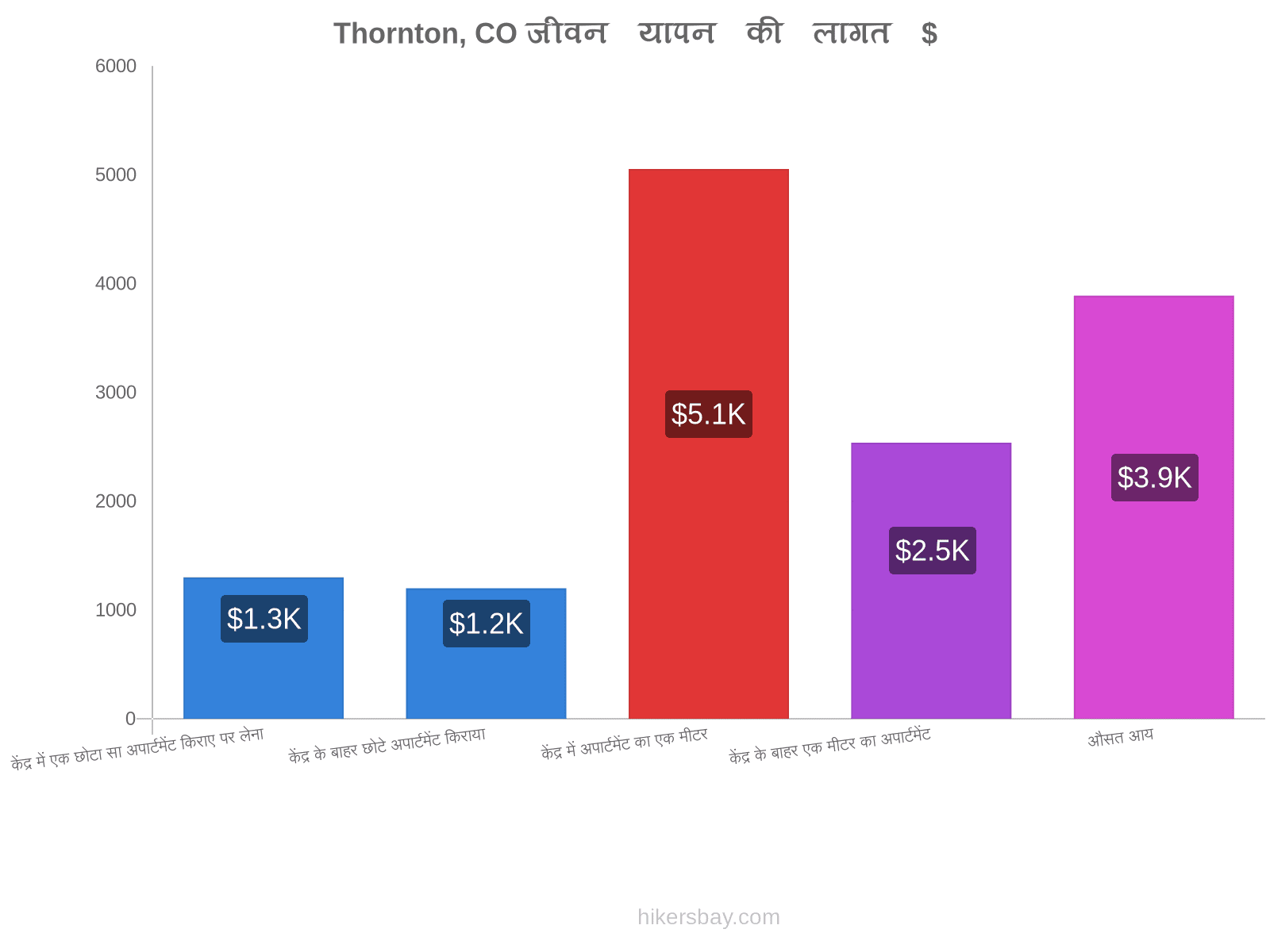 Thornton, CO जीवन यापन की लागत hikersbay.com