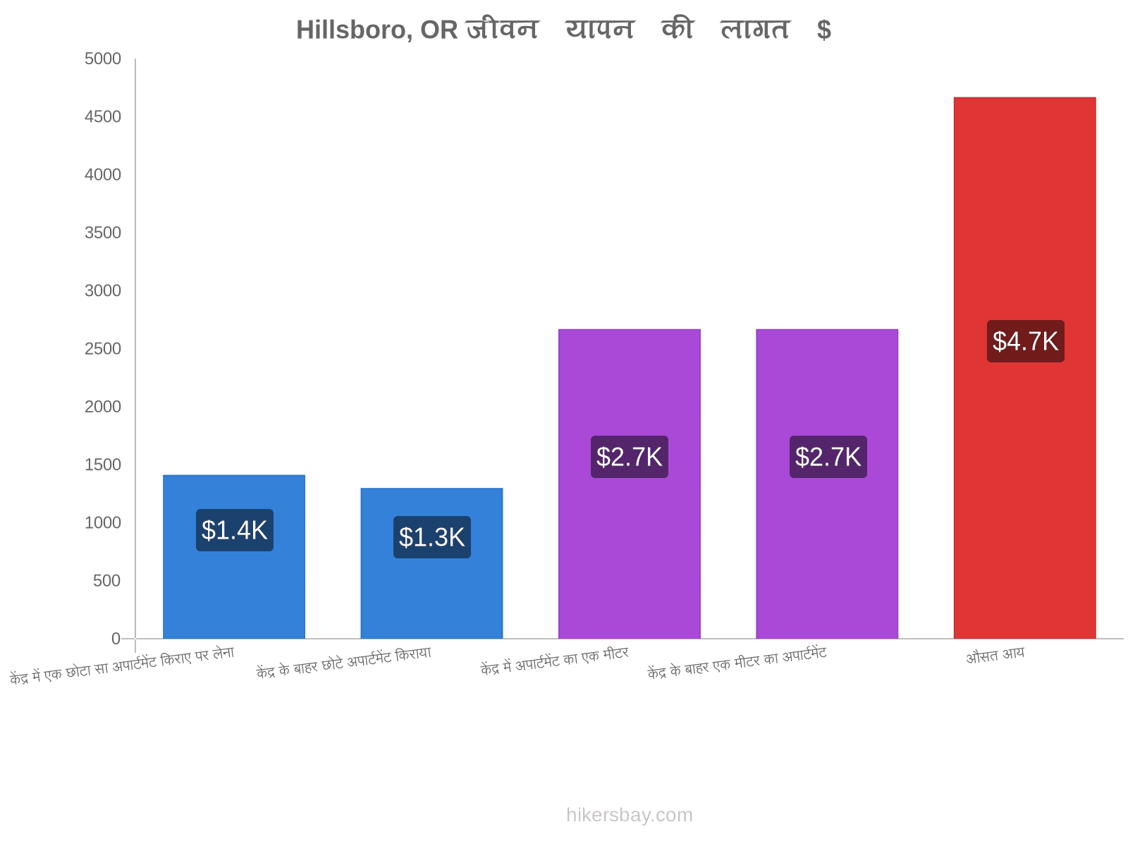 Hillsboro, OR जीवन यापन की लागत hikersbay.com