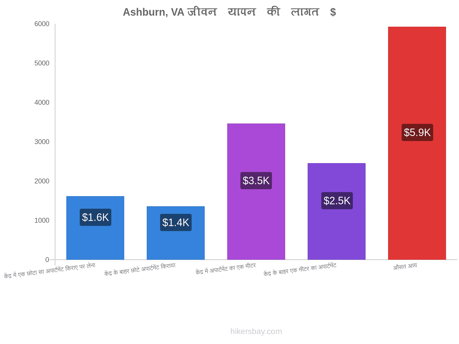 Ashburn, VA जीवन यापन की लागत hikersbay.com