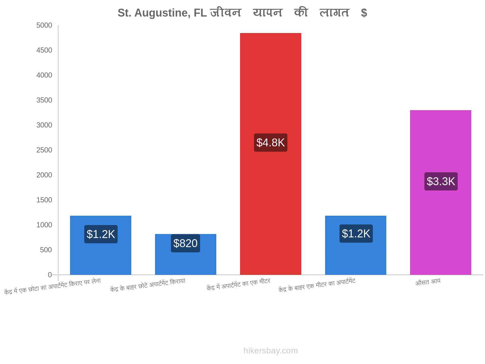 St. Augustine, FL जीवन यापन की लागत hikersbay.com