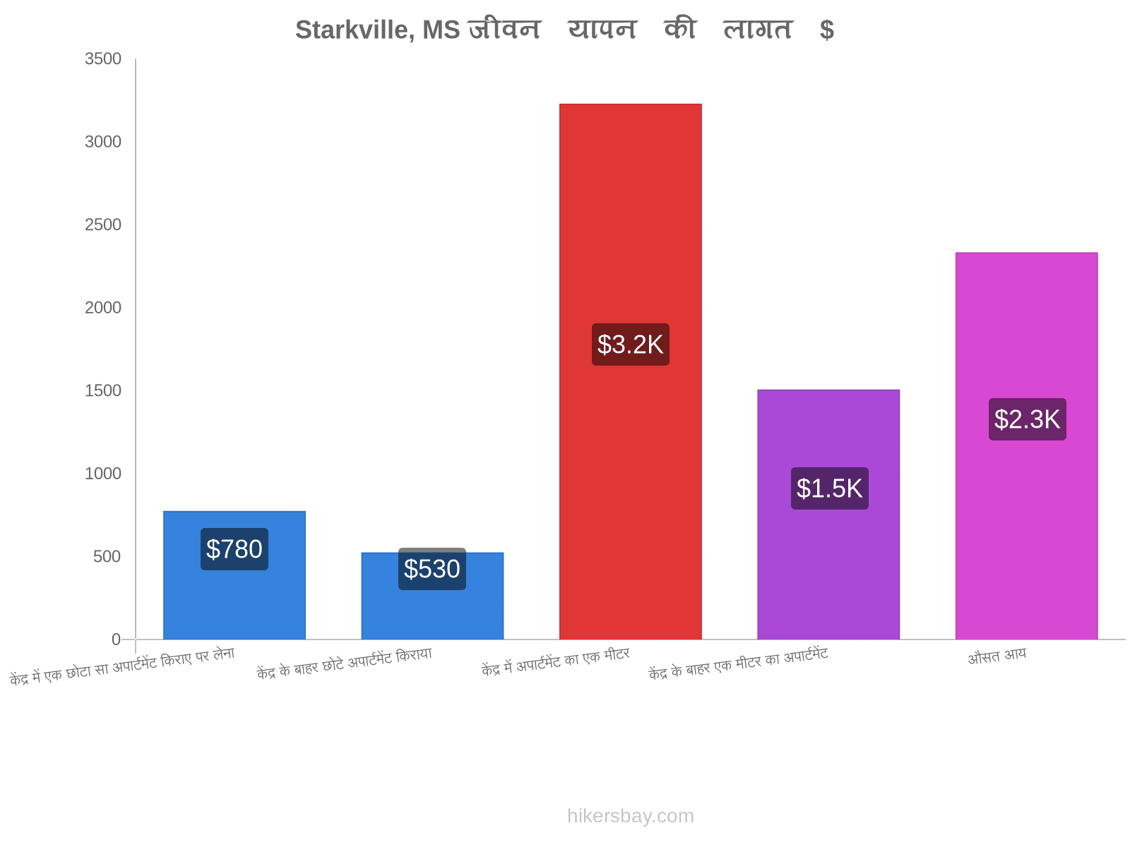 Starkville, MS जीवन यापन की लागत hikersbay.com