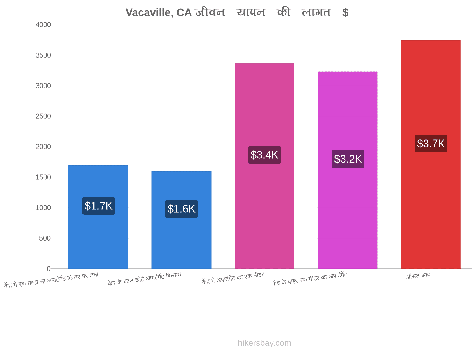 Vacaville, CA जीवन यापन की लागत hikersbay.com