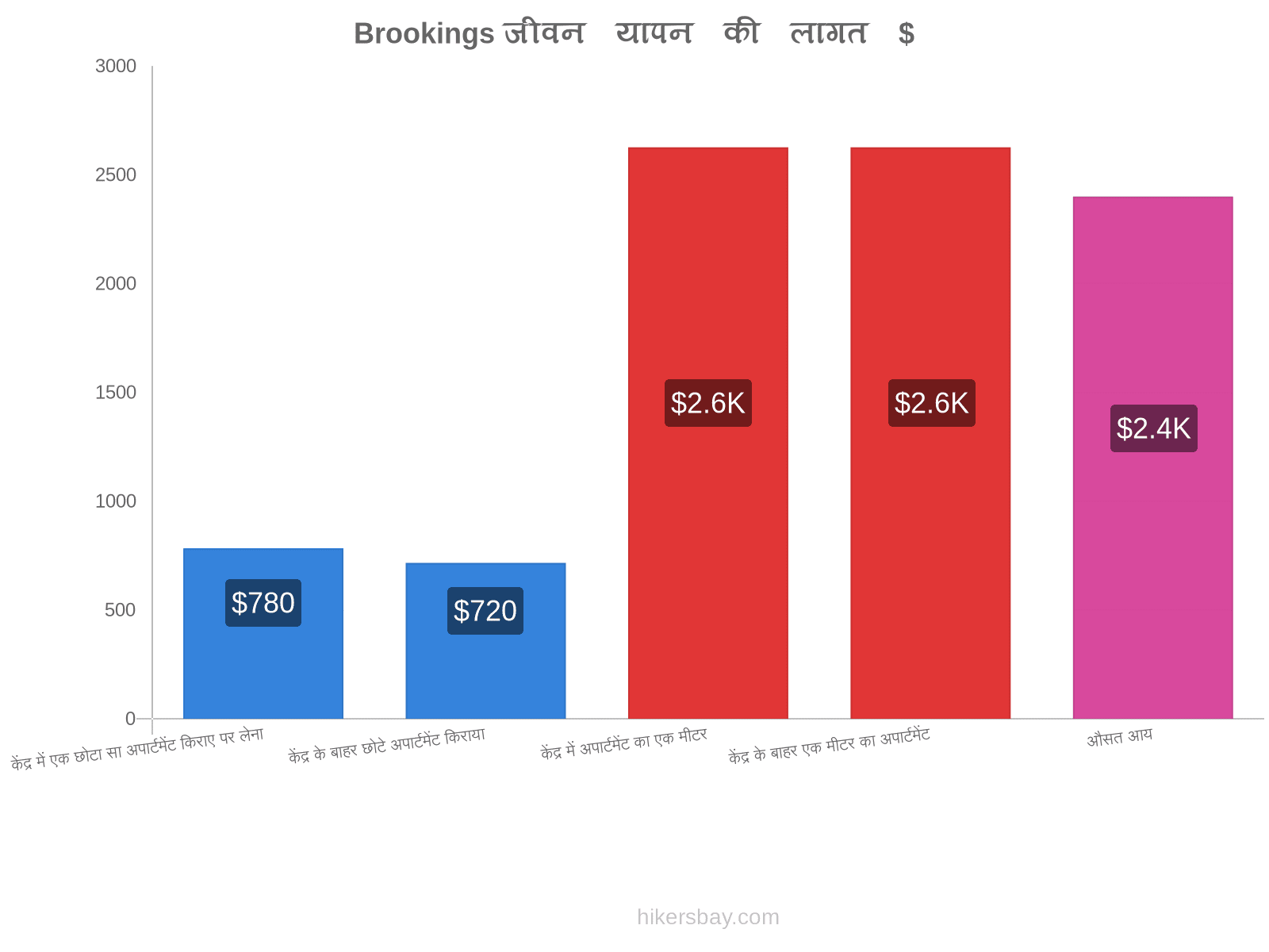 Brookings जीवन यापन की लागत hikersbay.com