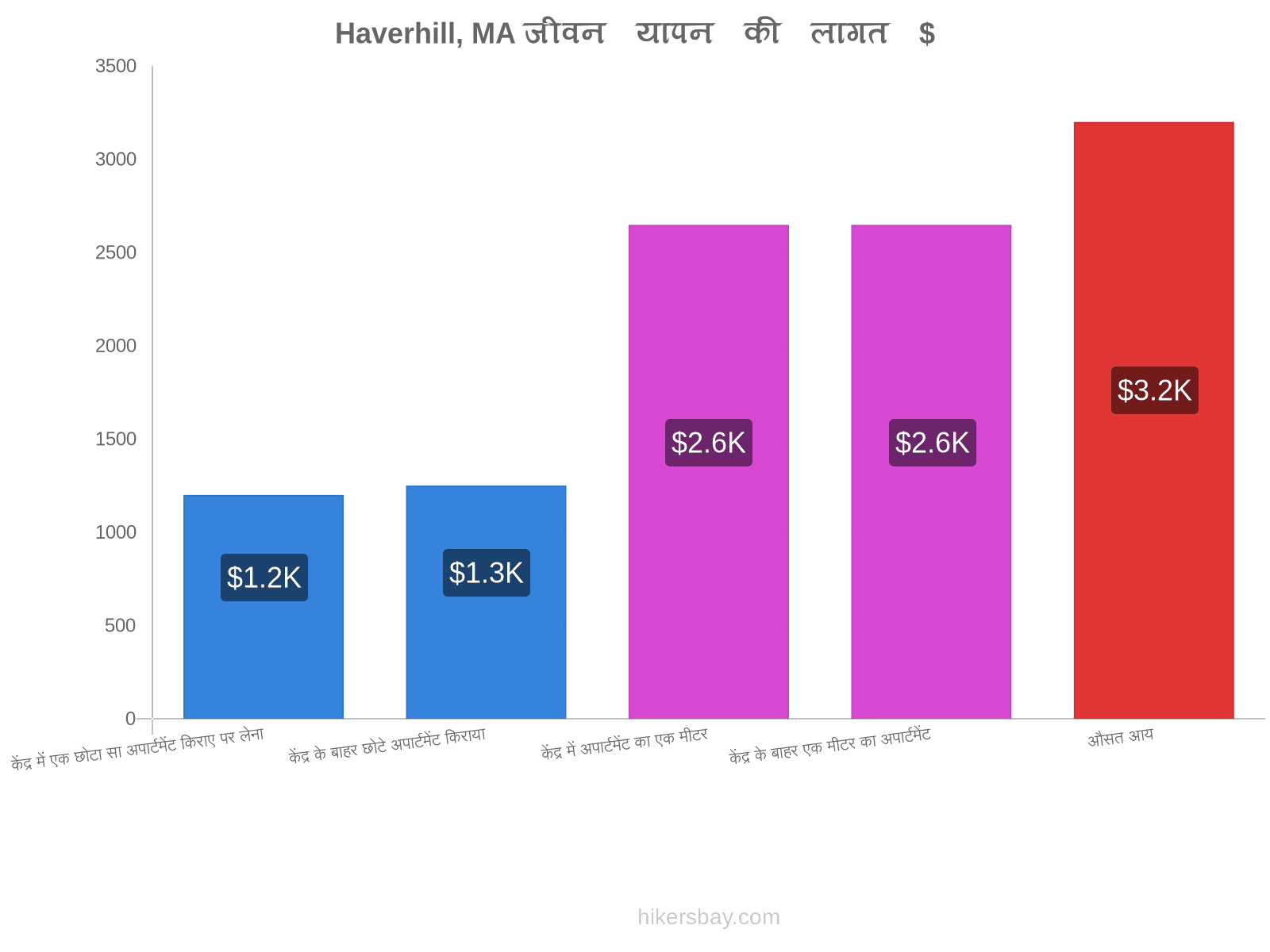 Haverhill, MA जीवन यापन की लागत hikersbay.com