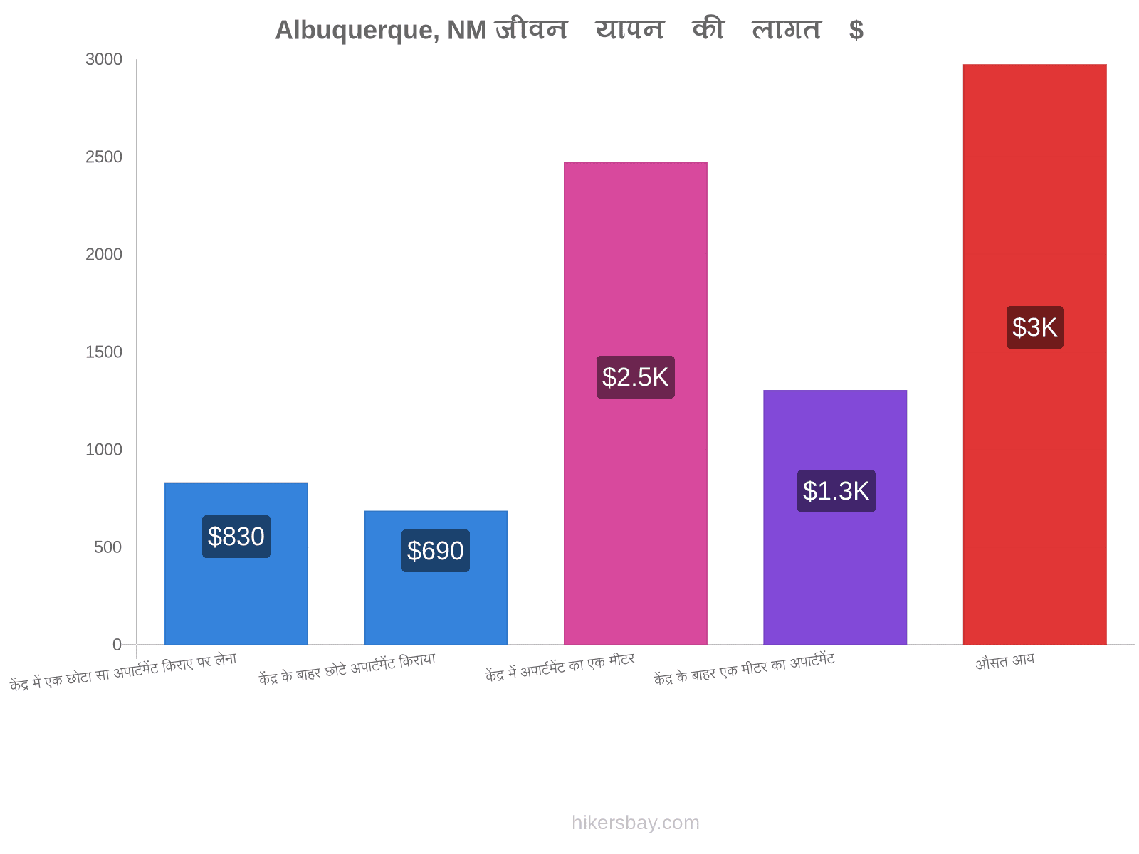 Albuquerque, NM जीवन यापन की लागत hikersbay.com