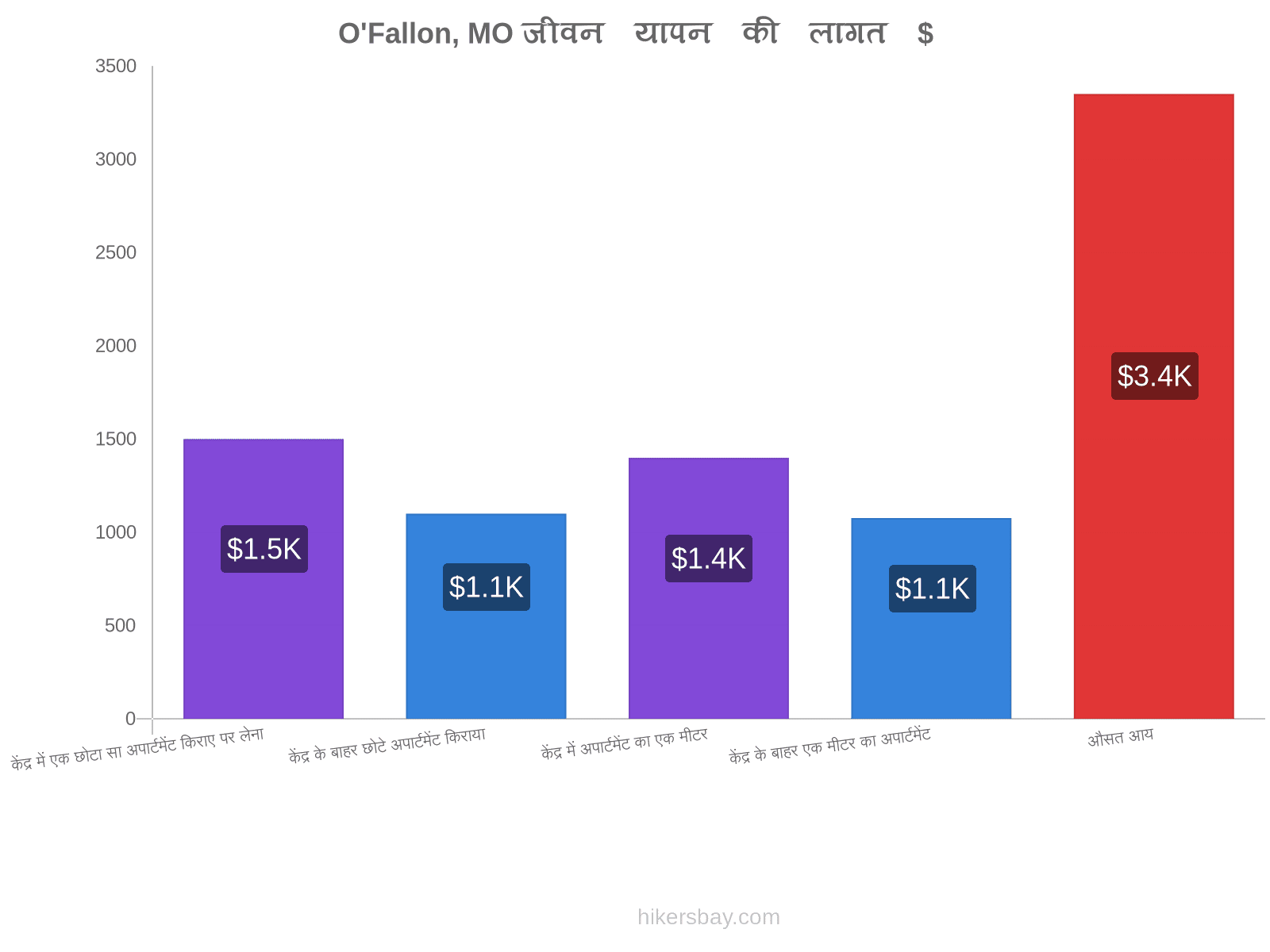 O'Fallon, MO जीवन यापन की लागत hikersbay.com