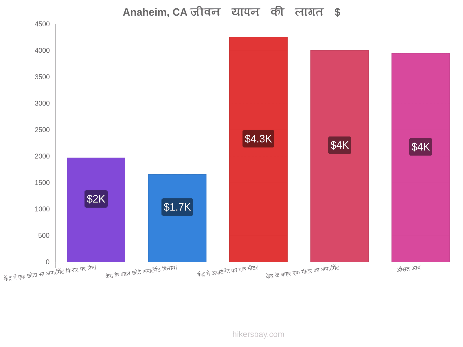 Anaheim, CA जीवन यापन की लागत hikersbay.com