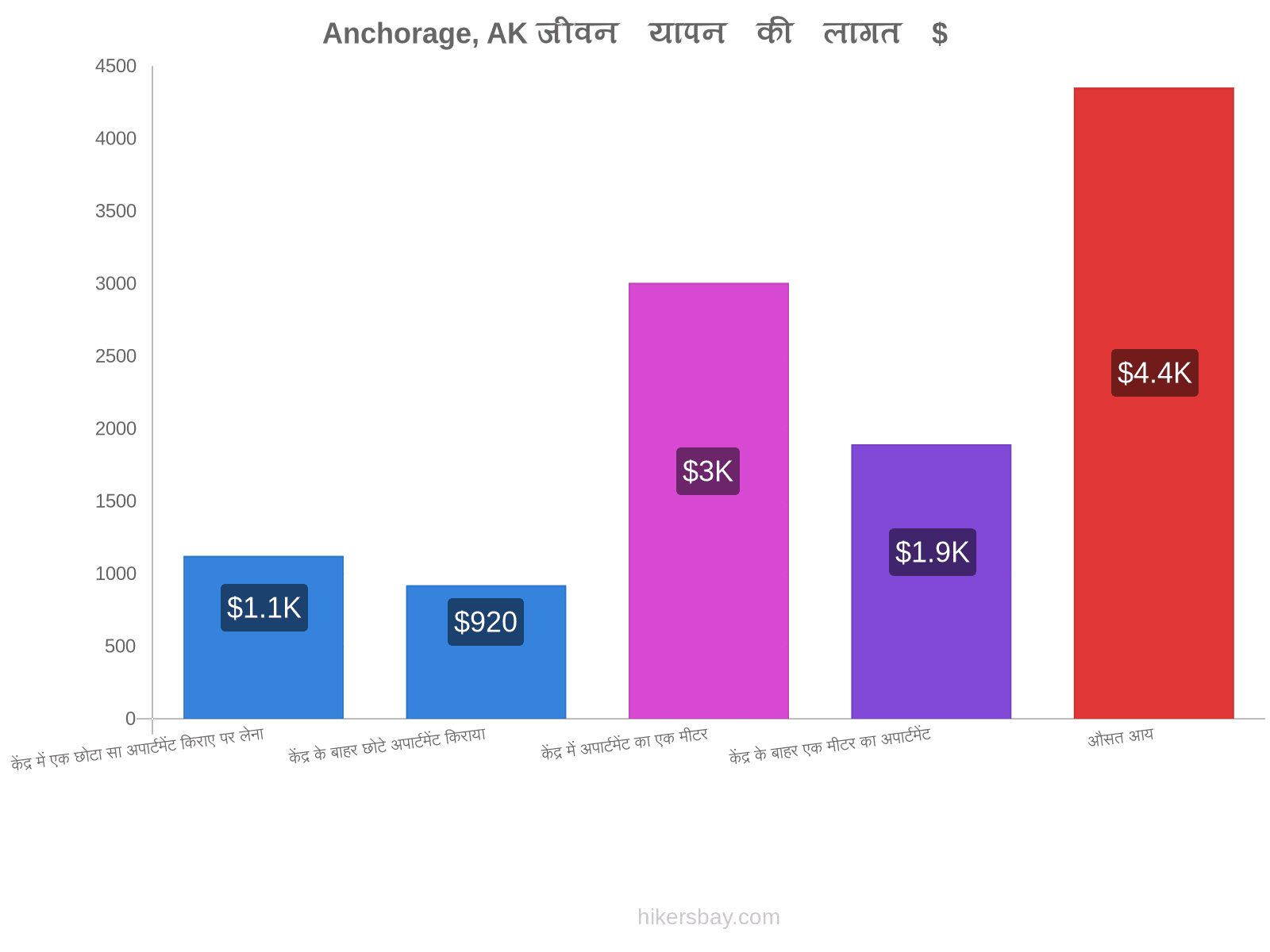 Anchorage, AK जीवन यापन की लागत hikersbay.com