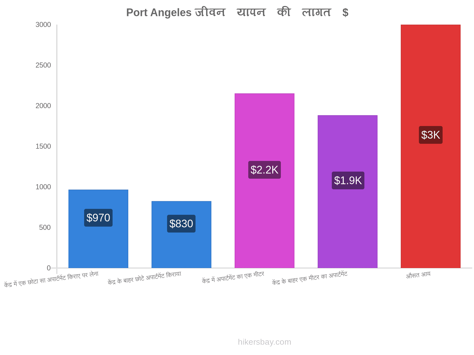 Port Angeles जीवन यापन की लागत hikersbay.com