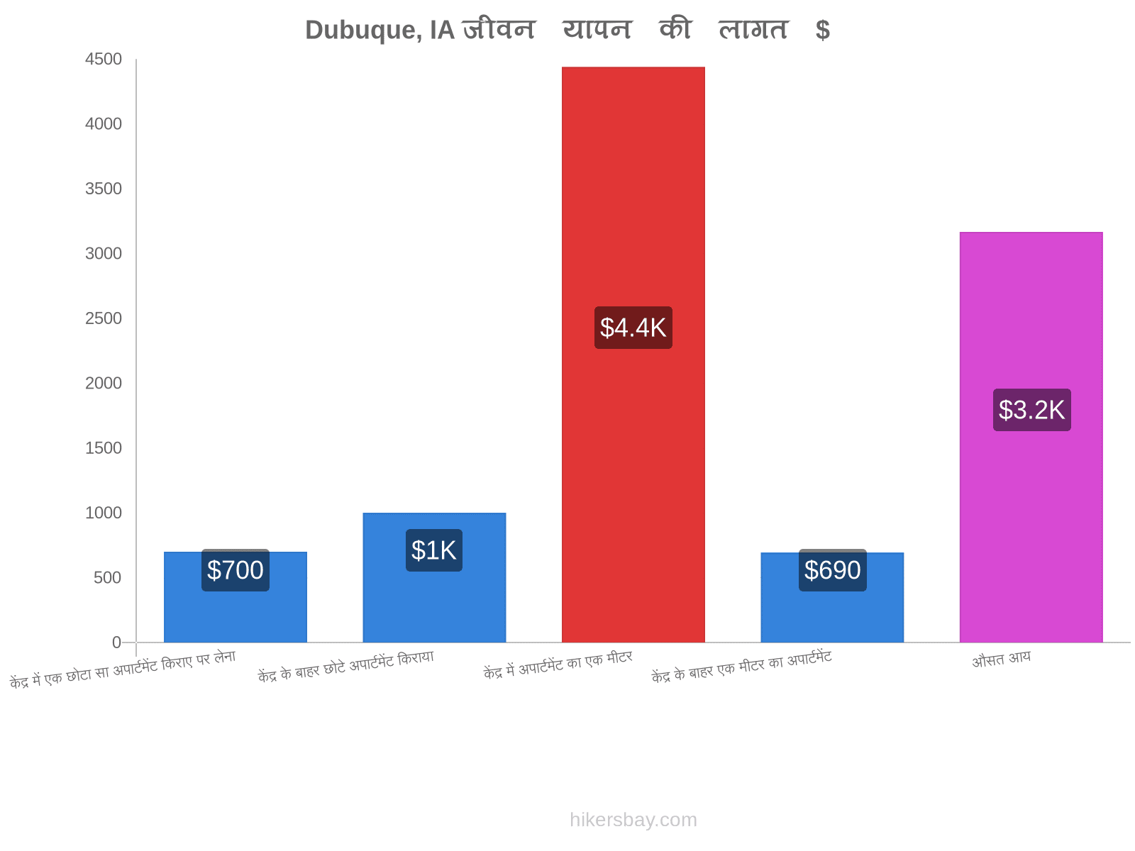 Dubuque, IA जीवन यापन की लागत hikersbay.com