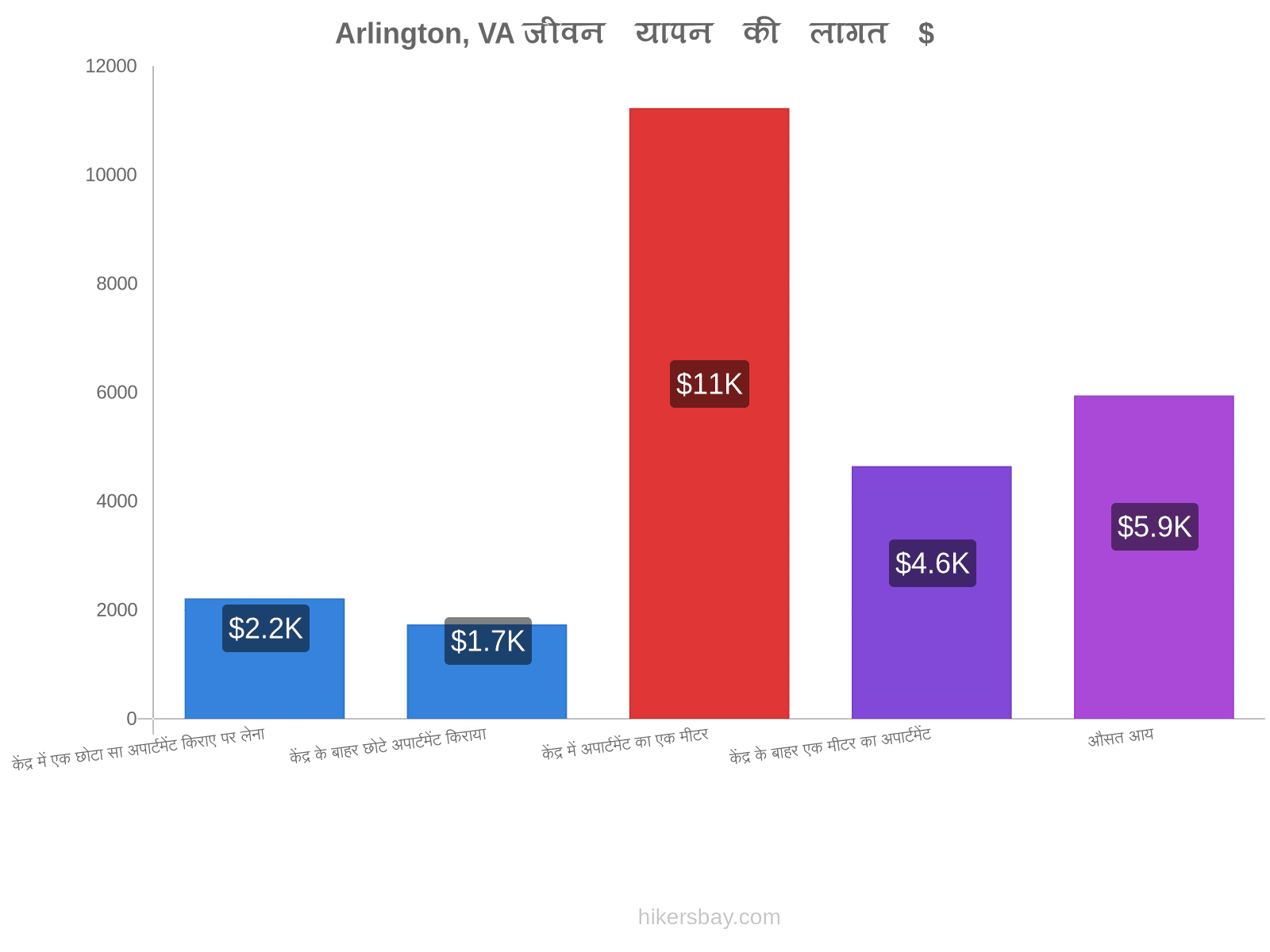 Arlington, VA जीवन यापन की लागत hikersbay.com