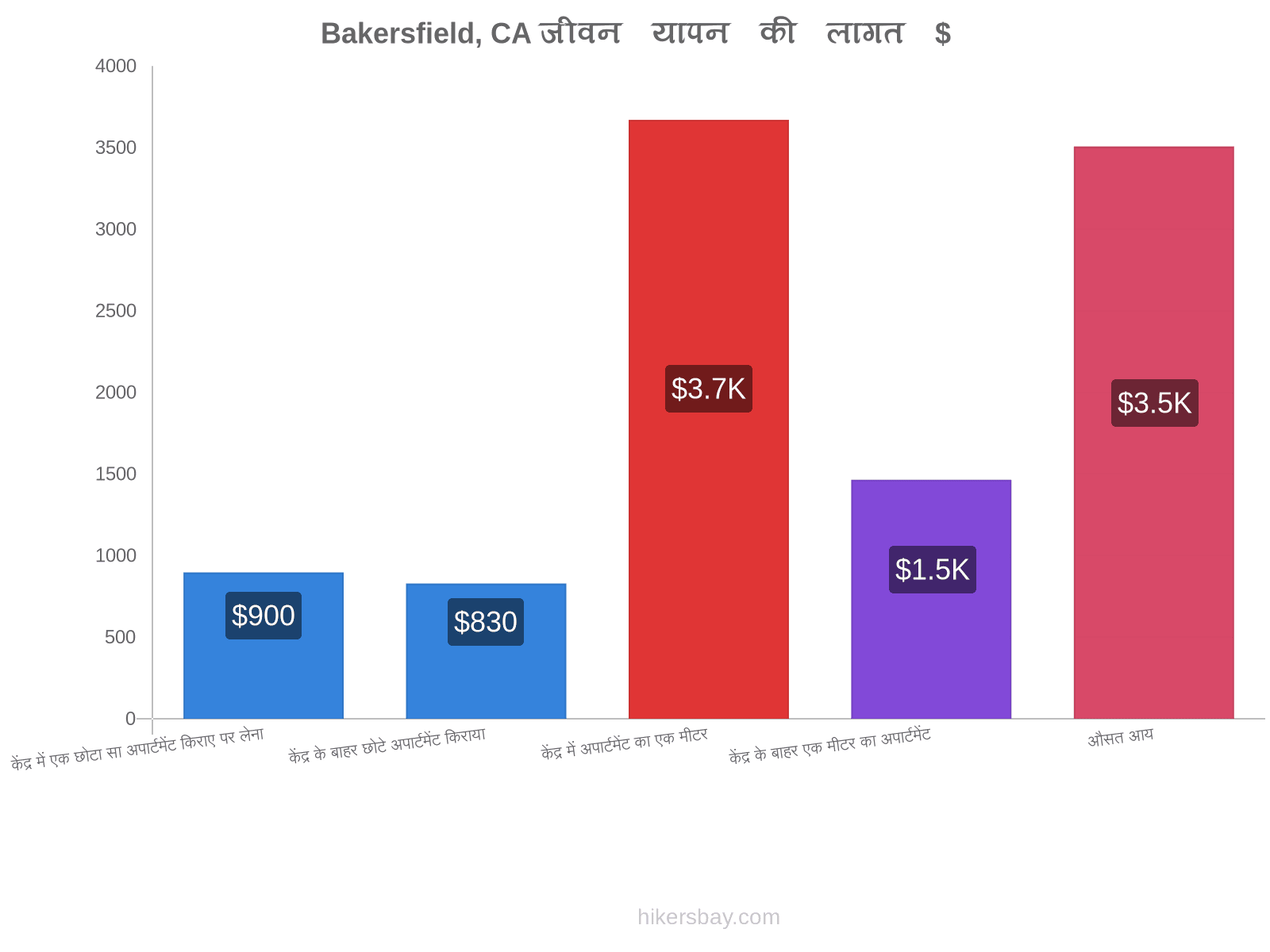 Bakersfield, CA जीवन यापन की लागत hikersbay.com